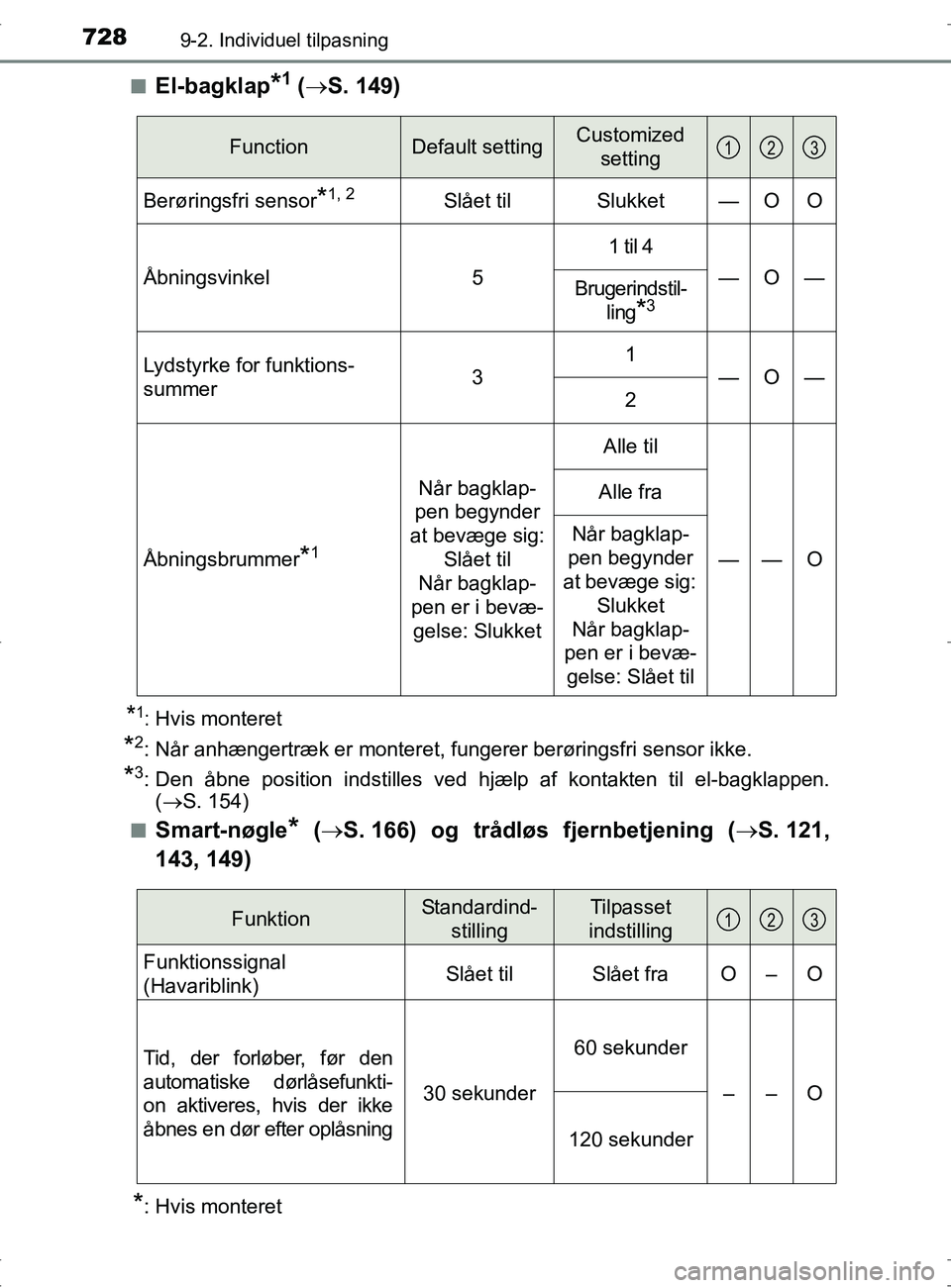 TOYOTA RAV4 2017 Brugsanvisning (in Danish) 7289-2. Individuel tilpasning
OM42753DKn
El-bagklap*1 (
S. 149)
*1:Hvis monteret
*2: Når anhængertræk er monteret, fungerer berøringsfri sensor ikke.
*3: Den åbne position indstilles ved hjæ TOYOTA RAV4 2017 Brugsanvisning (in Danish) 7289-2. Individuel tilpasning
OM42753DKn
El-bagklap*1 (
S. 149)
*1:Hvis monteret
*2: Når anhængertræk er monteret, fungerer berøringsfri sensor ikke.
*3: Den åbne position indstilles ved hjæ