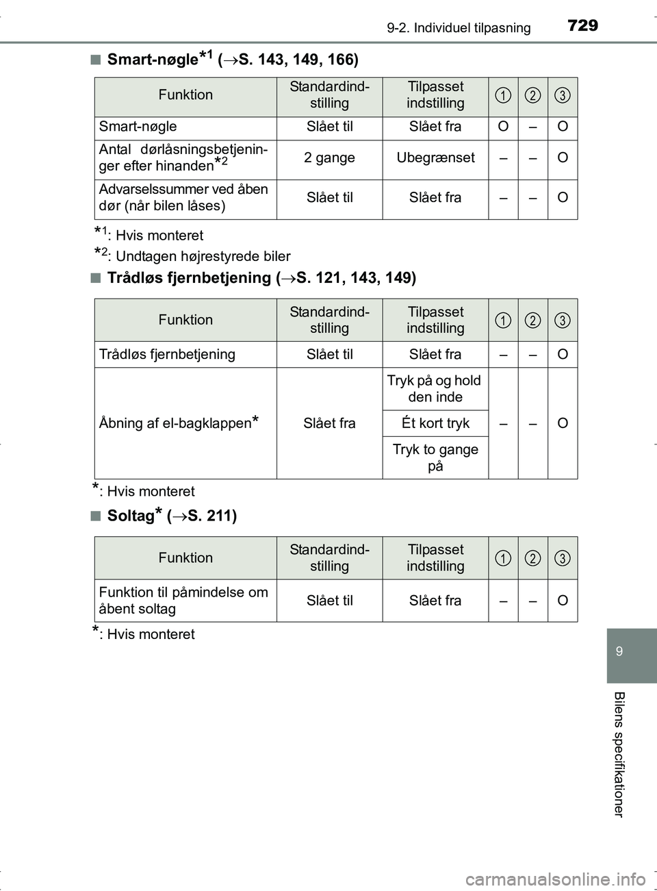 TOYOTA RAV4 2017 Brugsanvisning (in Danish) 7299-2. Individuel tilpasning
9
Bilens specifikationer
OM42753DKn
Smart-nøgle*1 (
S. 143, 149, 166)
*1: Hvis monteret
*2: Undtagen højrestyrede biler
n
Trådløs fjernbetjening ( S. 121, 143, TOYOTA RAV4 2017 Brugsanvisning (in Danish) 7299-2. Individuel tilpasning
9
Bilens specifikationer
OM42753DKn
Smart-nøgle*1 (
S. 143, 149, 166)
*1: Hvis monteret
*2: Undtagen højrestyrede biler
n
Trådløs fjernbetjening ( S. 121, 143,