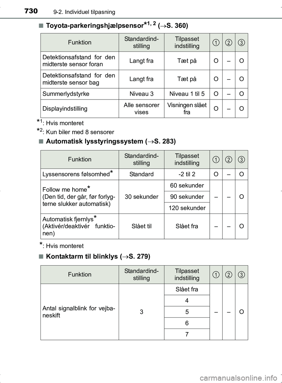 TOYOTA RAV4 2017 Brugsanvisning (in Danish) 7309-2. Individuel tilpasning
OM42753DKn
Toyota-parkeringshjælpsensor*1, 2 (S. 360)
*1: Hvis monteret
*2: Kun biler med 8 sensorer
n
Automatisk lysstyringssystem ( S. 283)
*: Hvis monteret
n
Ko TOYOTA RAV4 2017 Brugsanvisning (in Danish) 7309-2. Individuel tilpasning
OM42753DKn
Toyota-parkeringshjælpsensor*1, 2 (S. 360)
*1: Hvis monteret
*2: Kun biler med 8 sensorer
n
Automatisk lysstyringssystem ( S. 283)
*: Hvis monteret
n
Ko