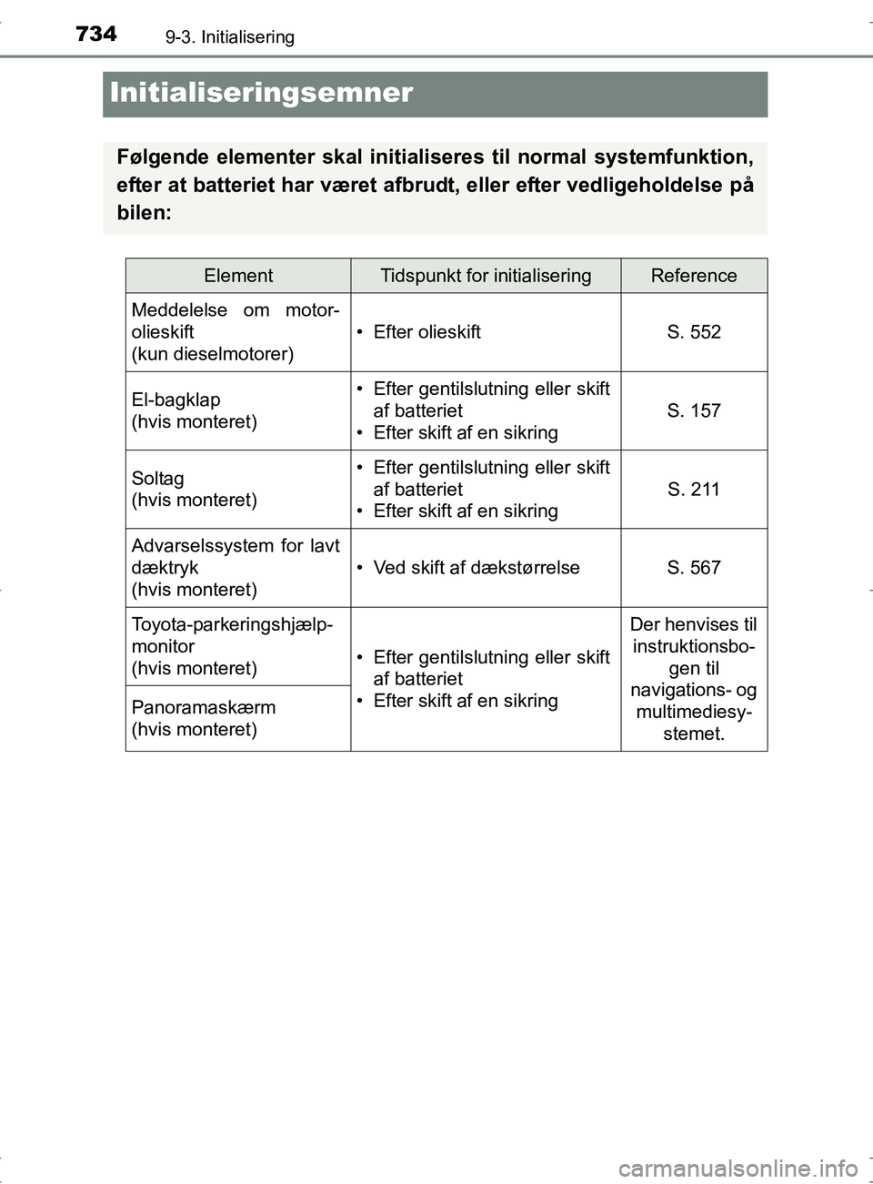 TOYOTA RAV4 2017 Brugsanvisning (in Danish) 7349-3. Initialisering
OM42753DK
Initialiseringsemner
Følgende elementer skal initialiseres til normal systemfunktion,
efter at batteriet har været afbrudt, eller efter vedligeholdelse på
bilen:
El TOYOTA RAV4 2017 Brugsanvisning (in Danish) 7349-3. Initialisering
OM42753DK
Initialiseringsemner
Følgende elementer skal initialiseres til normal systemfunktion,
efter at batteriet har været afbrudt, eller efter vedligeholdelse på
bilen:
El