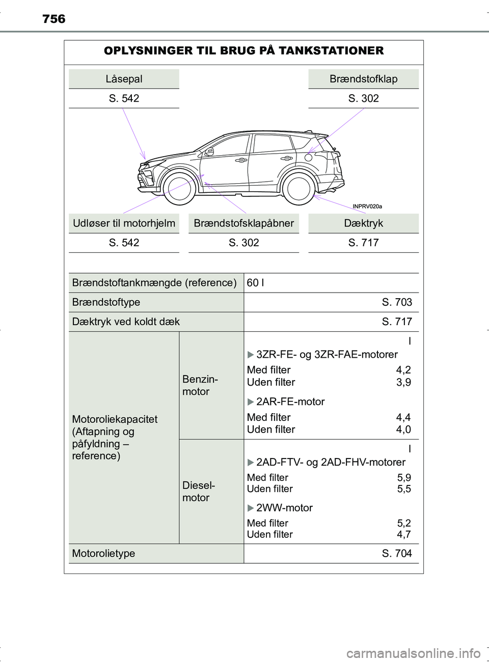 TOYOTA RAV4 2017 Brugsanvisning (in Danish) 756
OM42753DK
OPLYSNINGER TIL BRUG PÅ TANKSTATIONER
LåsepalBrændstofklap
S. 542
S. 302
Udløser til motorhjelmBrændstofsklapåbnerDæktryk
S. 542 S. 302 S. 717
Brændstoftan TOYOTA RAV4 2017 Brugsanvisning (in Danish) 756
OM42753DK
OPLYSNINGER TIL BRUG PÅ TANKSTATIONER
LåsepalBrændstofklap
S. 542
S. 302
Udløser til motorhjelmBrændstofsklapåbnerDæktryk
S. 542 S. 302 S. 717
Brændstoftan