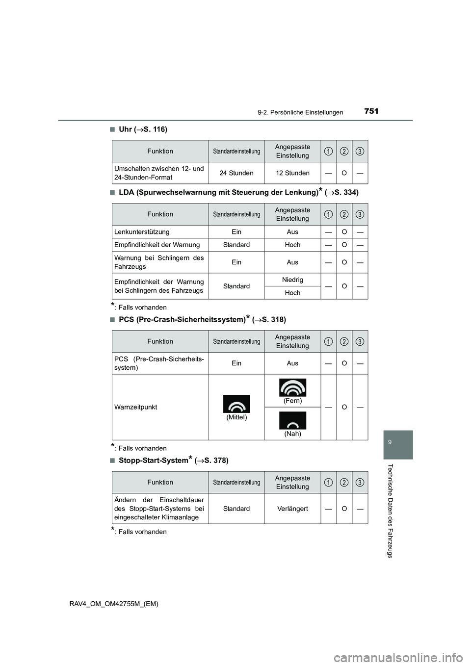 TOYOTA RAV4 2017  Betriebsanleitungen (in German) 7519-2. Persönliche Einstellungen
9
Technische Daten des Fahrzeugs
RAV4_OM_OM42755M_(EM)■
Uhr (
→S. 116)
■LDA (Spurwechselwarnung mit Steuerung der Lenkung)* (→ S. 334)
*: Falls vorhanden
■