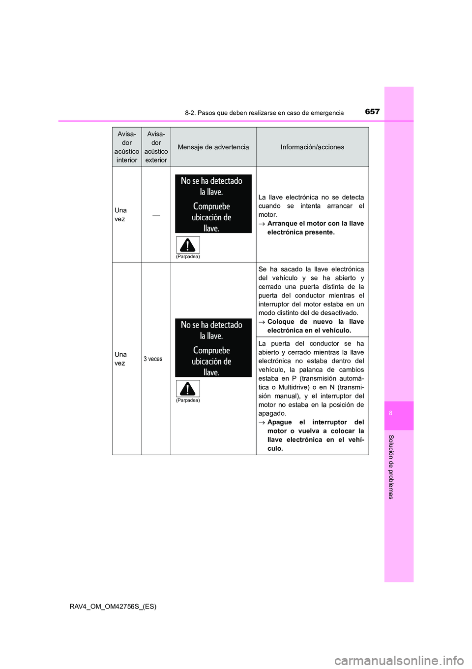 TOYOTA RAV4 2017 Manual del propietario (in Spanish) 6578-2. Pasos que deben realizarse en caso de emergencia
8
Solución de problemas
RAV4_OM_OM42756S_(ES)
Avisa-dor
acústico interiorAvisa-
dor
acústico exterior
Mensaje de advertenciaInformación TOYOTA RAV4 2017 Manual del propietario (in Spanish) 6578-2. Pasos que deben realizarse en caso de emergencia
8
Solución de problemas
RAV4_OM_OM42756S_(ES)
Avisa-dor
acústico interiorAvisa-
dor
acústico exterior
Mensaje de advertenciaInformación