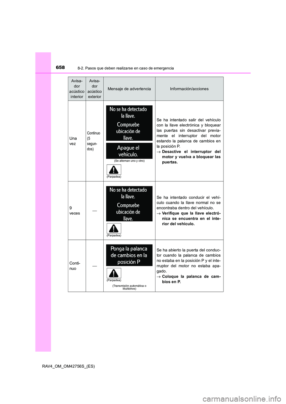 TOYOTA RAV4 2017 Manual del propietario (in Spanish) 6588-2. Pasos que deben realizarse en caso de emergencia
RAV4_OM_OM42756S_(ES)
Una
vez
Continuo
(5
segun-
dos)
Se ha intentado salir del vehículo
con la llave electrónica y bloquear
las puertas sin TOYOTA RAV4 2017 Manual del propietario (in Spanish) 6588-2. Pasos que deben realizarse en caso de emergencia
RAV4_OM_OM42756S_(ES)
Una
vez
Continuo
(5
segun-
dos)
Se ha intentado salir del vehículo
con la llave electrónica y bloquear
las puertas sin