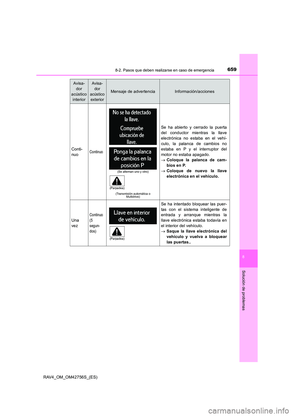 TOYOTA RAV4 2017 Manual del propietario (in Spanish) 6598-2. Pasos que deben realizarse en caso de emergencia
8
Solución de problemas
RAV4_OM_OM42756S_(ES)
Conti-
nuoContinuo
(Transmisión automática o Multidrive)
Se ha abierto y cerrado la puerta
del TOYOTA RAV4 2017 Manual del propietario (in Spanish) 6598-2. Pasos que deben realizarse en caso de emergencia
8
Solución de problemas
RAV4_OM_OM42756S_(ES)
Conti-
nuoContinuo
(Transmisión automática o Multidrive)
Se ha abierto y cerrado la puerta
del
