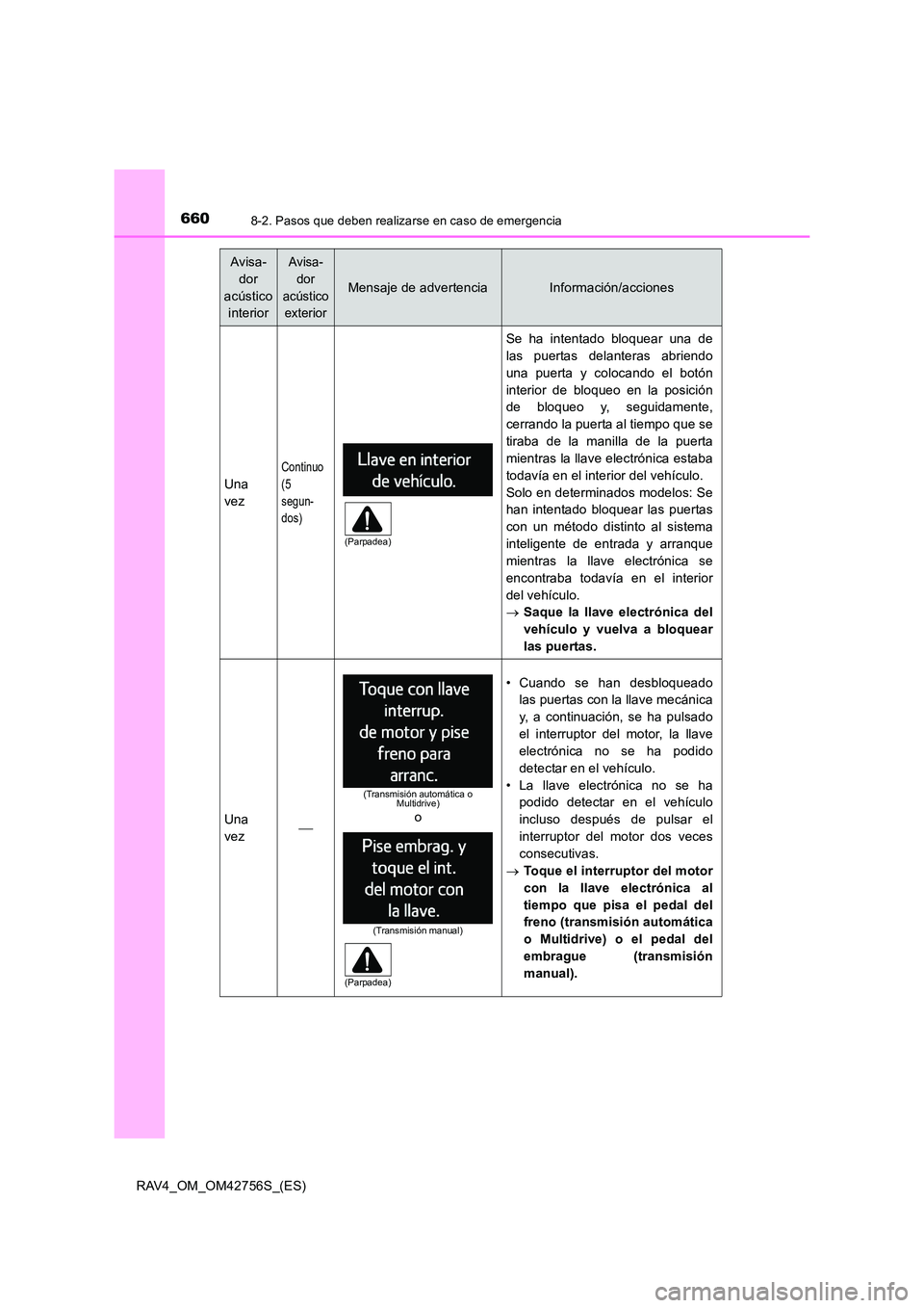 TOYOTA RAV4 2017 Manual del propietario (in Spanish) 6608-2. Pasos que deben realizarse en caso de emergencia
RAV4_OM_OM42756S_(ES)
Una
vez
Continuo
(5
segun-
dos)
Se ha intentado bloquear una de
las puertas delanteras abriendo
una puerta y colocando e TOYOTA RAV4 2017 Manual del propietario (in Spanish) 6608-2. Pasos que deben realizarse en caso de emergencia
RAV4_OM_OM42756S_(ES)
Una
vez
Continuo
(5
segun-
dos)
Se ha intentado bloquear una de
las puertas delanteras abriendo
una puerta y colocando e