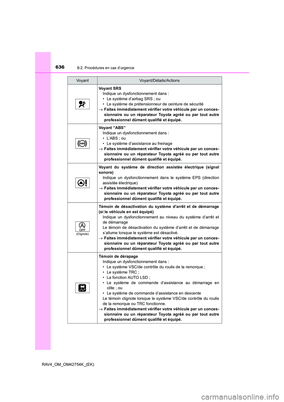 TOYOTA RAV4 2017 Manuel du propriétaire (in French) 6368-2. Procédures en cas d’urgence
RAV4_OM_OM42754K_(EK)
Vo y a n t S R SIndique un dysfonctionnement dans :
• Le système d’airbag SRS ; ou
• Le système de prétensionneur de ceinture de TOYOTA RAV4 2017 Manuel du propriétaire (in French) 6368-2. Procédures en cas d’urgence
RAV4_OM_OM42754K_(EK)
Vo y a n t S R SIndique un dysfonctionnement dans :
• Le système d’airbag SRS ; ou
• Le système de prétensionneur de ceinture de