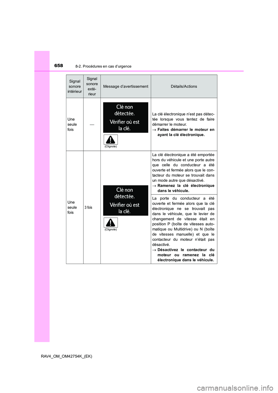 TOYOTA RAV4 2017  Manuel du propriétaire (in French) 6588-2. Procédures en cas d’urgence
RAV4_OM_OM42754K_(EK)
Signal 
sonore 
intérieurSignal 
sonore  exté-rieur
Message d’avertissementDétails/Actions
Une
seule
fois

La clé électronique n