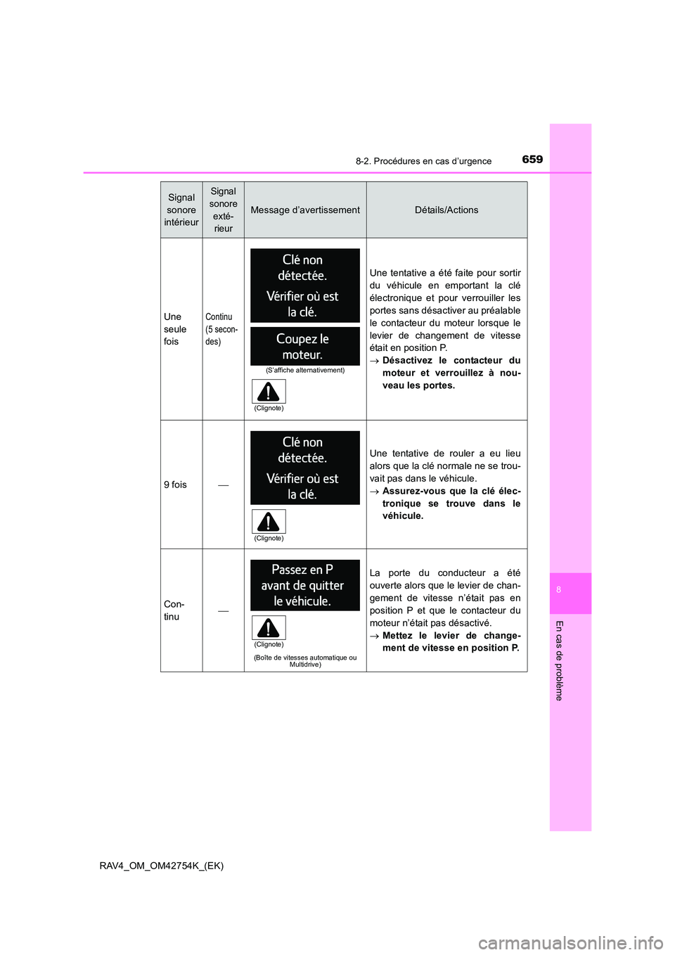 TOYOTA RAV4 2017  Manuel du propriétaire (in French) 6598-2. Procédures en cas d’urgence
8
En cas de problème
RAV4_OM_OM42754K_(EK)
Une
seule
foisContinu 
(5 secon-
des)
Une tentative a été faite pour sortir
du véhicule en emportant la clé
élec