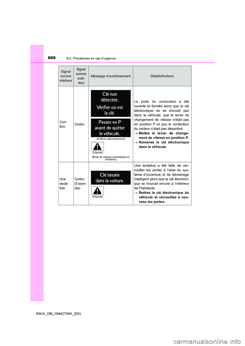 TOYOTA RAV4 2017  Manuel du propriétaire (in French) 6608-2. Procédures en cas d’urgence
RAV4_OM_OM42754K_(EK)
Con-
tinuContinu
(Boîte de vitesses automatique ou Multidrive)
La porte du conducteur a été
ouverte et fermée alors que la clé
électr