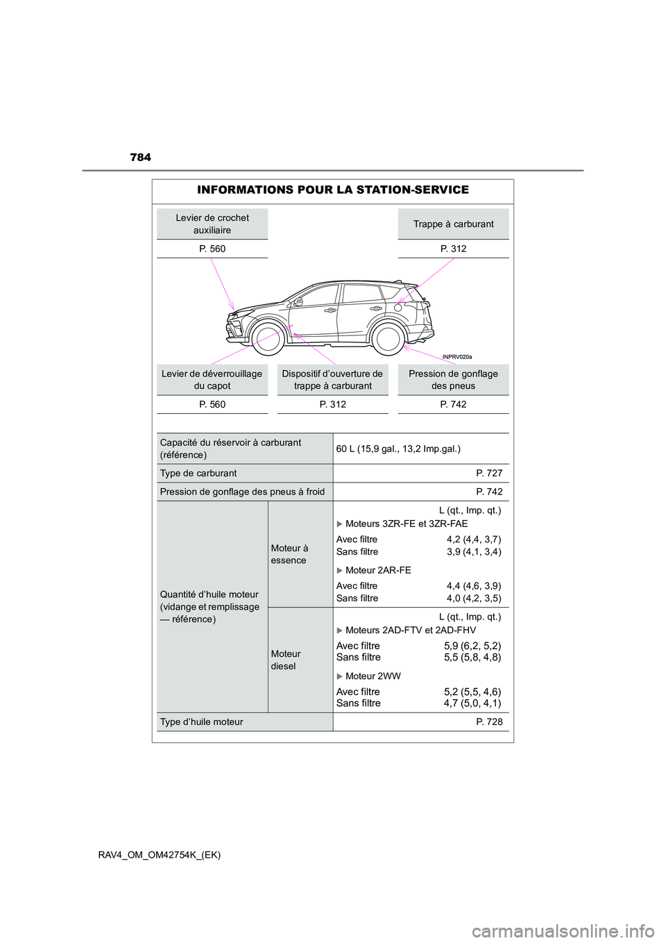 TOYOTA RAV4 2017  Manuel du propriétaire (in French) 784
RAV4_OM_OM42754K_(EK)
INFORMATIONS POUR LA STATION-SERVICE
Levier de crochet auxiliaireTrappe à carburant
P.  5 6 0
P. 312
Levier de déverrouillage  du capotDispositif d’ouverture de trappe à