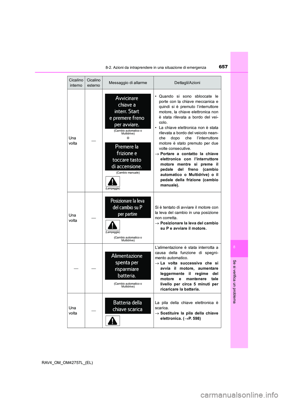 TOYOTA RAV4 2017  Manuale duso (in Italian) 6578-2. Azioni da intraprendere in una situazione di emergenza
8
Se si verifica un problema
RAV4_OM_OM42757L_(EL)
Una
volta
• Quando si sono sbloccate leporte con la chiave meccanica e
quindi si 