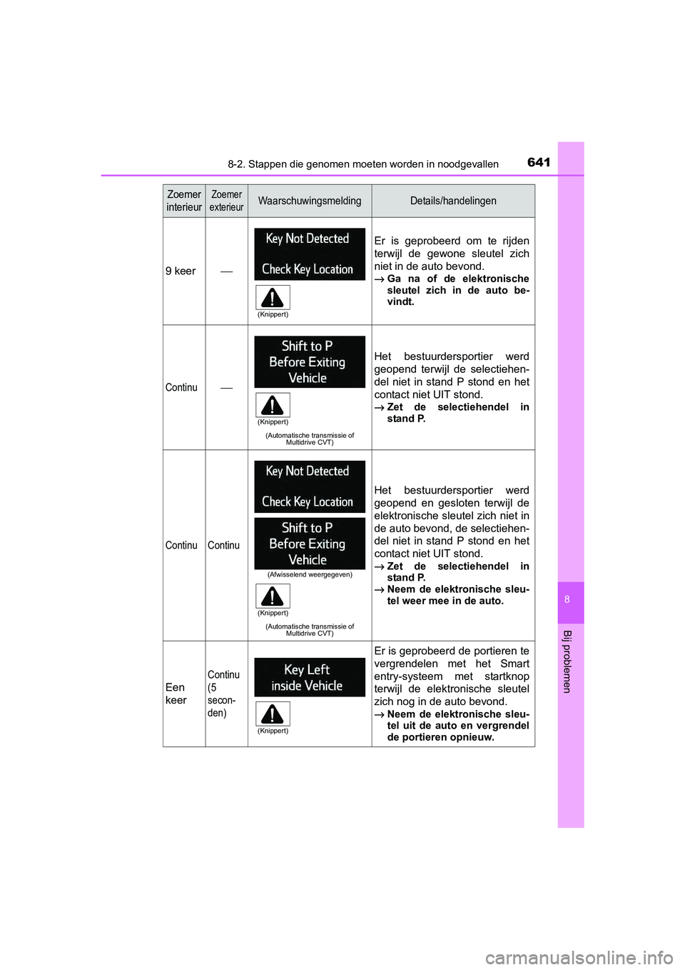 TOYOTA RAV4 2017 Instructieboekje (in Dutch) 6418-2. Stappen die genomen moeten worden in noodgevallen
8
Bij problemen
RAV4_OM_OM42753E_(EE)
9 keer⎯
Er is geprobeerd om te rijden
terwijl de gewone sleutel zich
niet in de auto bevond.
TOYOTA RAV4 2017 Instructieboekje (in Dutch) 6418-2. Stappen die genomen moeten worden in noodgevallen
8
Bij problemen
RAV4_OM_OM42753E_(EE)
9 keer⎯
Er is geprobeerd om te rijden
terwijl de gewone sleutel zich
niet in de auto bevond.