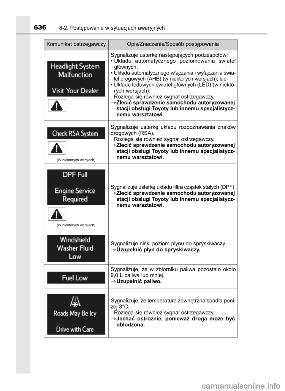 TOYOTA RAV4 2017  Instrukcja obsługi (in Polish) 6368-2. Post´powanie w sytuacjach awaryjnych
Sygnalizuje usterk´ nast´pujàcych podzespo∏ów:
• Uk∏adu  automatycznego  poziomowania  Êwiate∏
g∏ównych;
• Uk∏adu automatycznego w∏