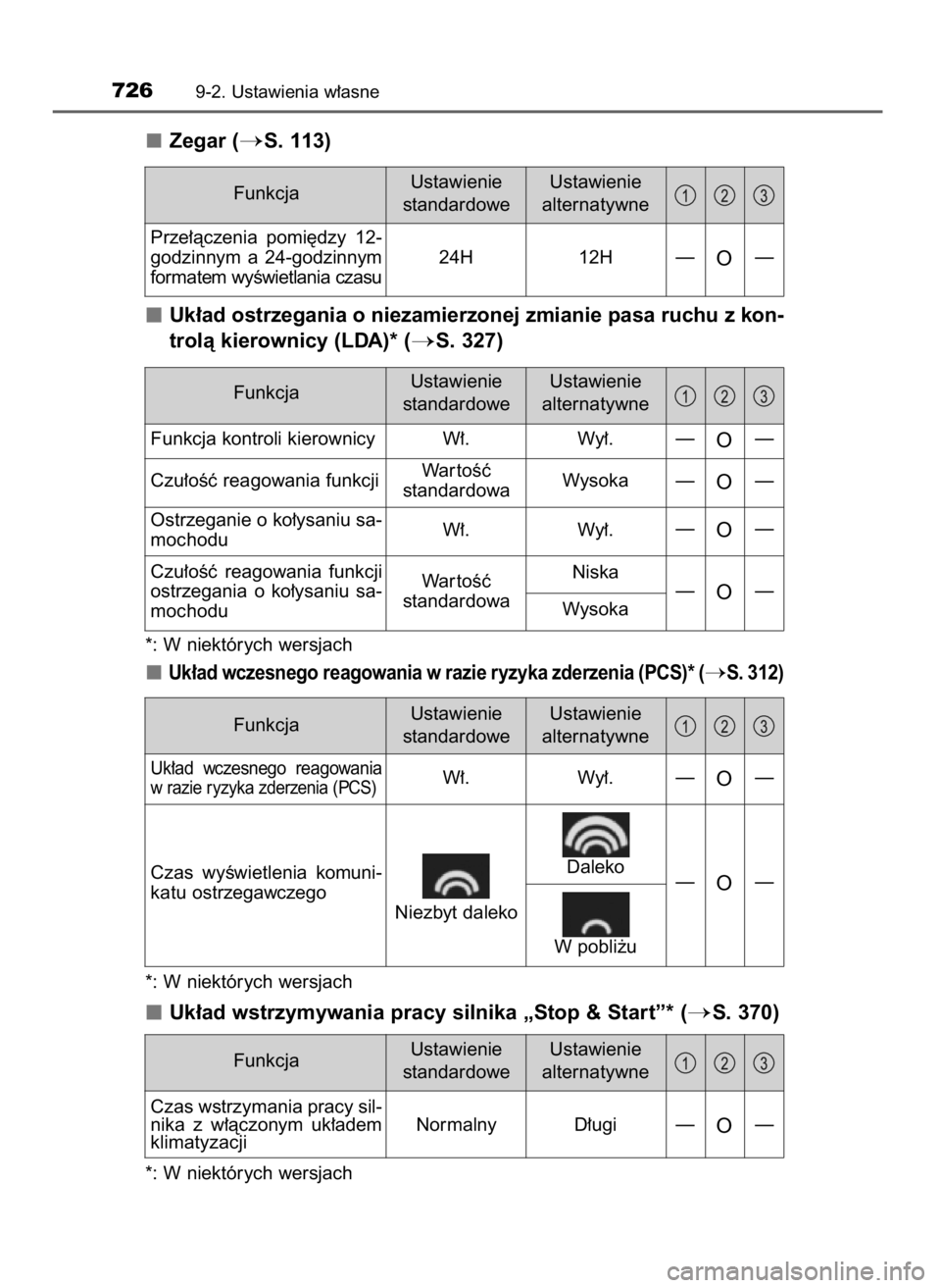TOYOTA RAV4 2017  Instrukcja obsługi (in Polish) Zegar (S. 113)
Uk∏ad ostrzegania o niezamierzonej zmianie pasa ruchu z kon-
trolà kierownicy (LDA)* (
S. 327)
*: W niektórych wersjach
Uk∏ad wczesnego reagowania w razie ryzyka zderzenia (PCS)