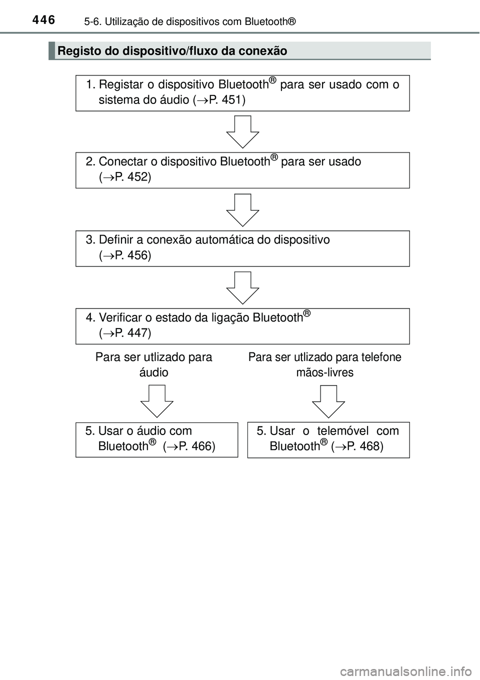 TOYOTA RAV4 2017 Manual de utilização (in Portuguese) 4465-6. Utilização de dispositivos com Bluetooth®
Registo do dispositivo/fluxo da conexão
1. Registar o dispositivo Bluetooth® para ser usado com o
sistema do áudio (P. 451)
2. Conectar o dis TOYOTA RAV4 2017 Manual de utilização (in Portuguese) 4465-6. Utilização de dispositivos com Bluetooth®
Registo do dispositivo/fluxo da conexão
1. Registar o dispositivo Bluetooth® para ser usado com o
sistema do áudio (P. 451)
2. Conectar o dis