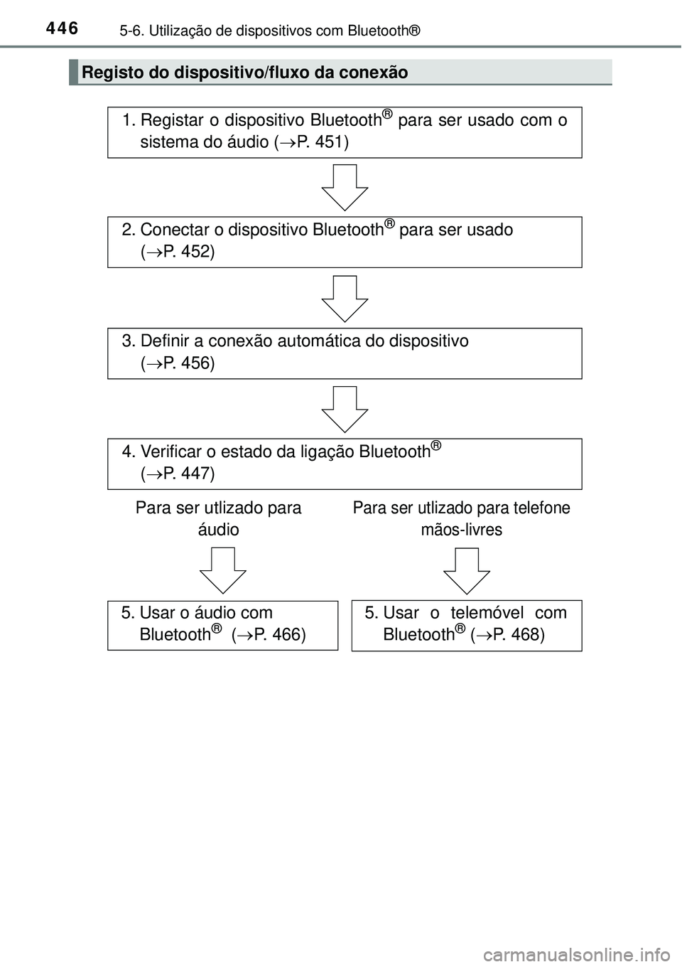 TOYOTA RAV4 2017  Manual de utilização (in Portuguese) 4465-6. Utilização de dispositivos com Bluetooth®
Registo do dispositivo/fluxo da conexão
1. Registar o dispositivo Bluetooth® para ser usado com o
sistema do áudio (P. 451)
2. Conectar o dis