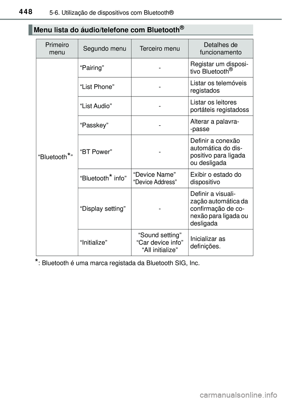 TOYOTA RAV4 2017 Manual de utilização (in Portuguese) 4485-6. Utilização de dispositivos com Bluetooth®
*: Bluetooth é uma marca registada da Bluetooth SIG, Inc.
Menu lista do áudio/telefone com Bluetooth®
Primeiro
menuSegundo menuTerceiro menuDet TOYOTA RAV4 2017 Manual de utilização (in Portuguese) 4485-6. Utilização de dispositivos com Bluetooth®
*: Bluetooth é uma marca registada da Bluetooth SIG, Inc.
Menu lista do áudio/telefone com Bluetooth®
Primeiro
menuSegundo menuTerceiro menuDet