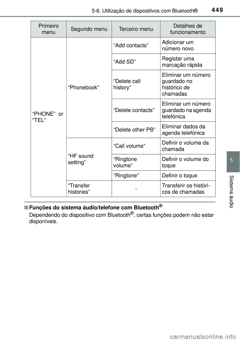 TOYOTA RAV4 2017 Manual de utilização (in Portuguese) 4495-6. Utilização de dispositivos com Bluetooth®
5
Sistema áudio
nFunções do sistema áudio/telefone com Bluetooth®
Dependendo do dispositivo com Bluetooth®, certas funções podem não estar TOYOTA RAV4 2017 Manual de utilização (in Portuguese) 4495-6. Utilização de dispositivos com Bluetooth®
5
Sistema áudio
nFunções do sistema áudio/telefone com Bluetooth®
Dependendo do dispositivo com Bluetooth®, certas funções podem não estar