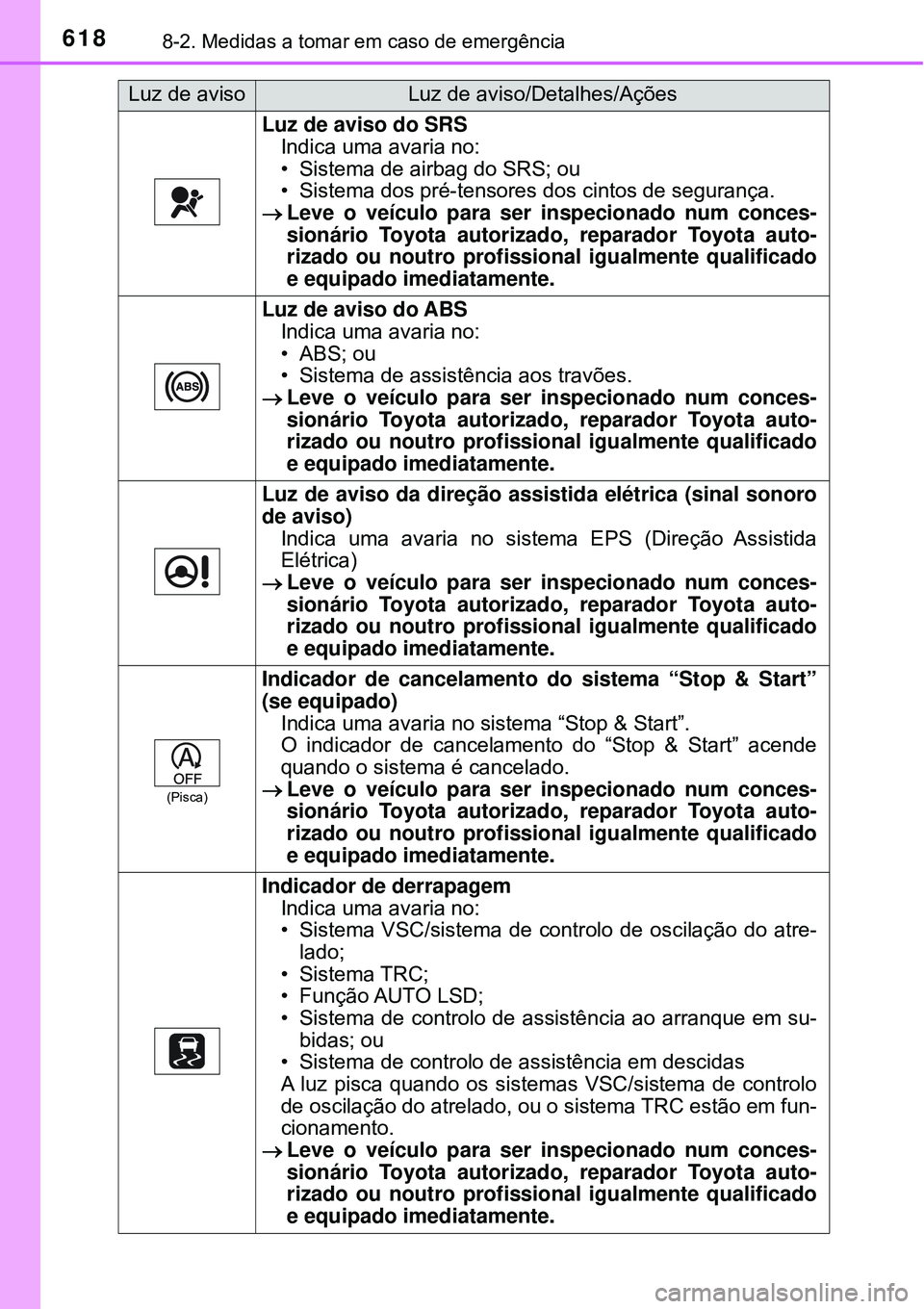 TOYOTA RAV4 2017 Manual de utilização (in Portuguese) 6188-2. Medidas a tomar em caso de emergência
Luz de aviso do SRS
Indica uma avaria no:
• Sistema de airbag do SRS; ou
• Sistema dos pré-tensores dos cintos de segurança.
Leve o veículo par TOYOTA RAV4 2017 Manual de utilização (in Portuguese) 6188-2. Medidas a tomar em caso de emergência
Luz de aviso do SRS
Indica uma avaria no:
• Sistema de airbag do SRS; ou
• Sistema dos pré-tensores dos cintos de segurança.
Leve o veículo par