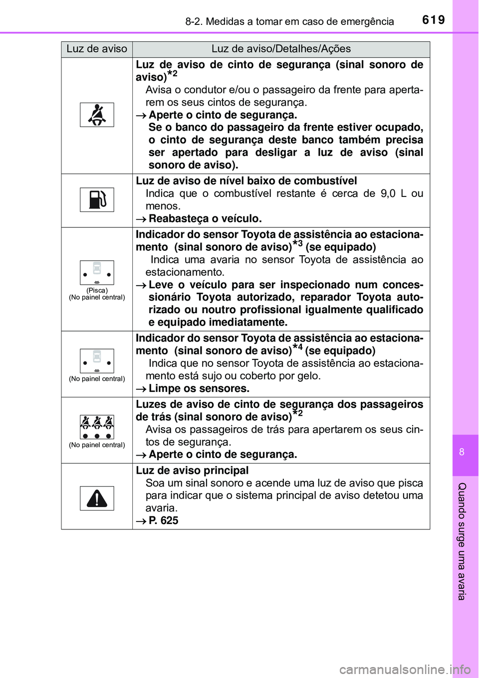 TOYOTA RAV4 2017 Manual de utilização (in Portuguese) 6198-2. Medidas a tomar em caso de emergência
8
Quando surge uma avaria
Luz de aviso de cinto de segurança (sinal sonoro de
aviso)
*2
Avisa o condutor e/ou o passageiro da frente para aperta-
rem os TOYOTA RAV4 2017 Manual de utilização (in Portuguese) 6198-2. Medidas a tomar em caso de emergência
8
Quando surge uma avaria
Luz de aviso de cinto de segurança (sinal sonoro de
aviso)
*2
Avisa o condutor e/ou o passageiro da frente para aperta-
rem os