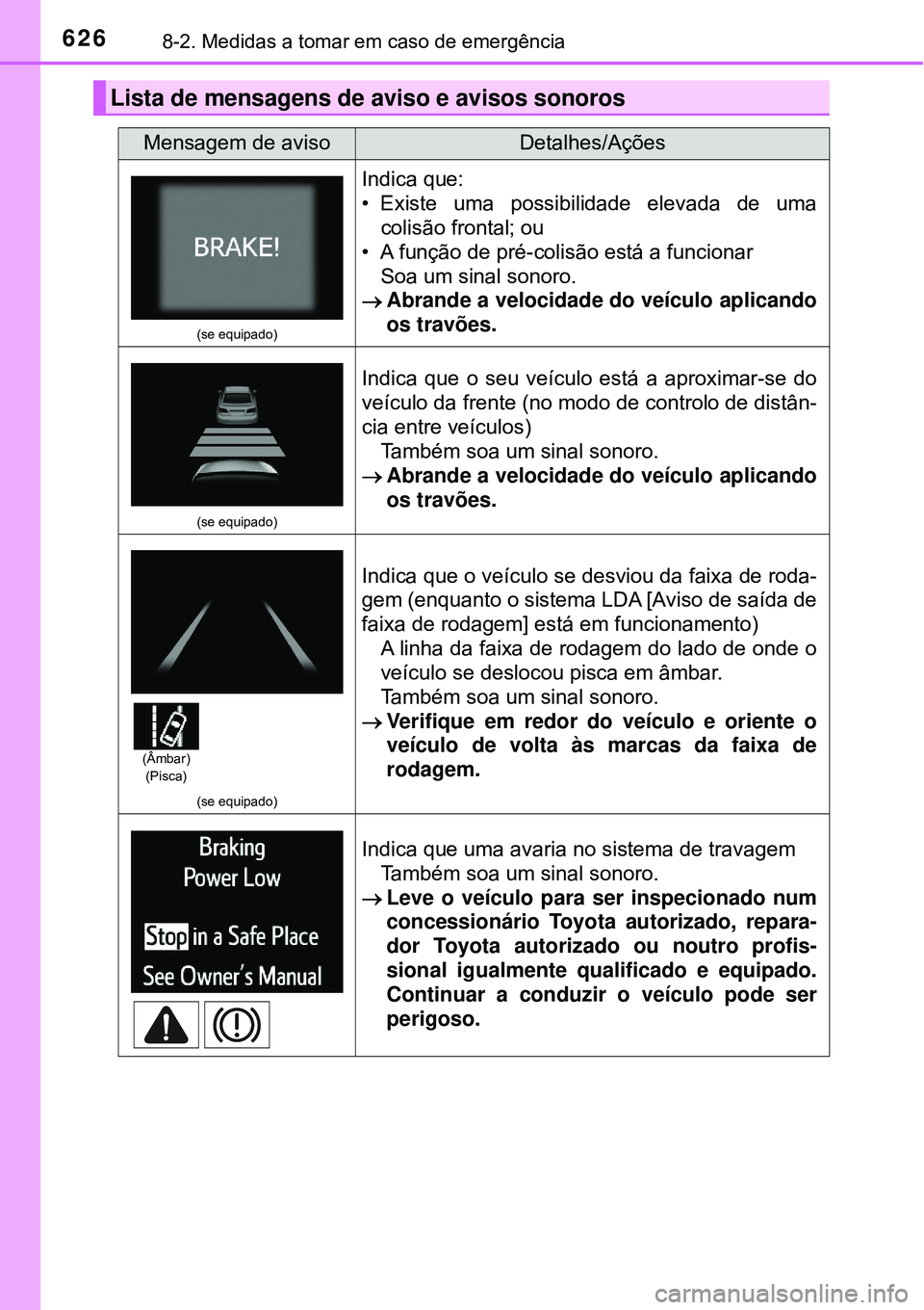 TOYOTA RAV4 2017 Manual de utilização (in Portuguese) 6268-2. Medidas a tomar em caso de emergência
Lista de mensagens de aviso e avisos sonoros
Mensagem de avisoDetalhes/Ações
(se equipado)
Indica que:
• Existe uma possibilidade elevada de uma
col TOYOTA RAV4 2017 Manual de utilização (in Portuguese) 6268-2. Medidas a tomar em caso de emergência
Lista de mensagens de aviso e avisos sonoros
Mensagem de avisoDetalhes/Ações
(se equipado)
Indica que:
• Existe uma possibilidade elevada de uma
col