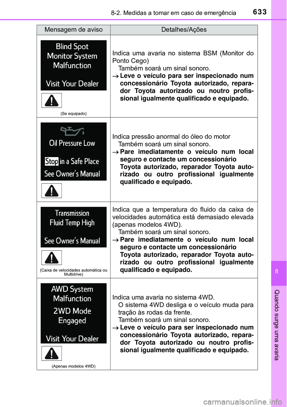 TOYOTA RAV4 2017 Manual de utilização (in Portuguese) 6338-2. Medidas a tomar em caso de emergência
8
Quando surge uma avaria
(Se equipado)
Indica uma avaria no sistema BSM (Monitor do
Ponto Cego)
Também soará um sinal sonoro.
Leve o veículo para TOYOTA RAV4 2017 Manual de utilização (in Portuguese) 6338-2. Medidas a tomar em caso de emergência
8
Quando surge uma avaria
(Se equipado)
Indica uma avaria no sistema BSM (Monitor do
Ponto Cego)
Também soará um sinal sonoro.
Leve o veículo para