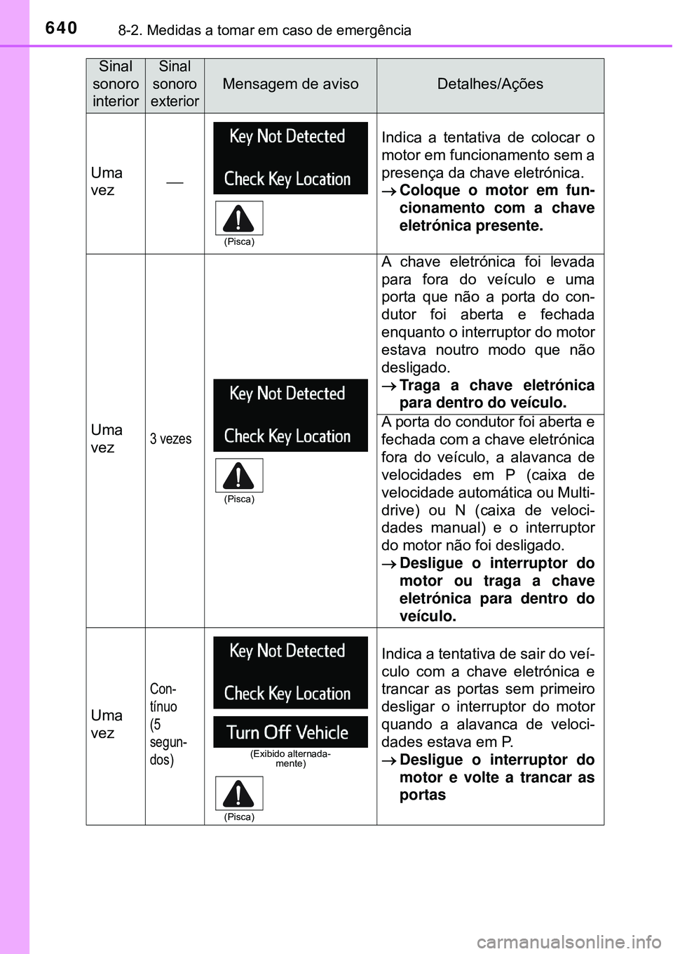 TOYOTA RAV4 2017 Manual de utilização (in Portuguese) 6408-2. Medidas a tomar em caso de emergência
Sinal
sonoro
interiorSinal
sonoro
exterior
Mensagem de avisoDetalhes/Ações
Uma
vez
Indica a tentativa de colocar o
motor em funcionamento sem a
TOYOTA RAV4 2017 Manual de utilização (in Portuguese) 6408-2. Medidas a tomar em caso de emergência
Sinal
sonoro
interiorSinal
sonoro
exterior
Mensagem de avisoDetalhes/Ações
Uma
vez
Indica a tentativa de colocar o
motor em funcionamento sem a