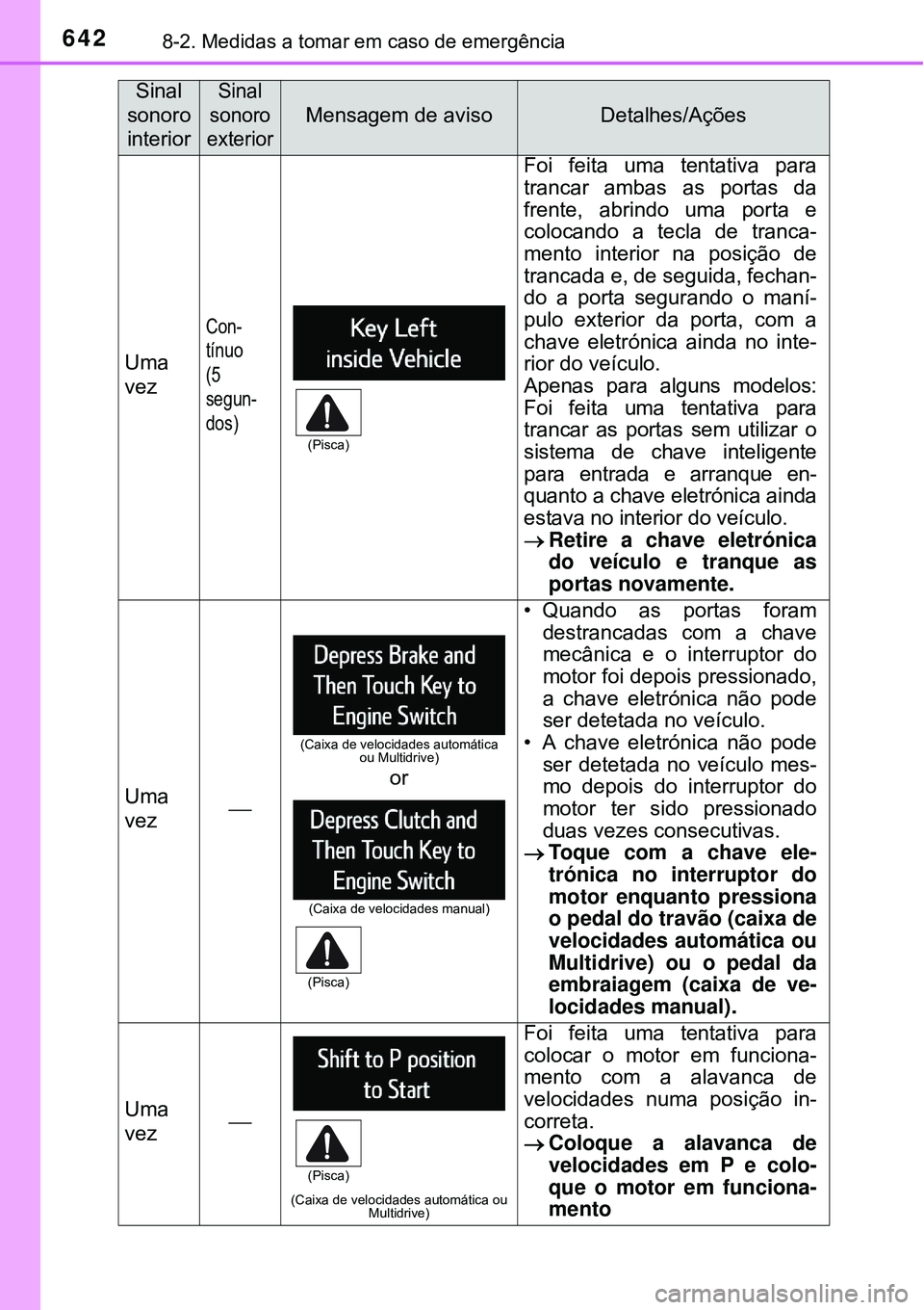 TOYOTA RAV4 2017 Manual de utilização (in Portuguese) 6428-2. Medidas a tomar em caso de emergência
Uma
vez
Con-
tínuo
(5
segun-
dos)
Foi feita uma tentativa para
trancar ambas as portas da
frente, abrindo uma porta e
colocando a tecla de tranca-
mento TOYOTA RAV4 2017 Manual de utilização (in Portuguese) 6428-2. Medidas a tomar em caso de emergência
Uma
vez
Con-
tínuo
(5
segun-
dos)
Foi feita uma tentativa para
trancar ambas as portas da
frente, abrindo uma porta e
colocando a tecla de tranca-
mento