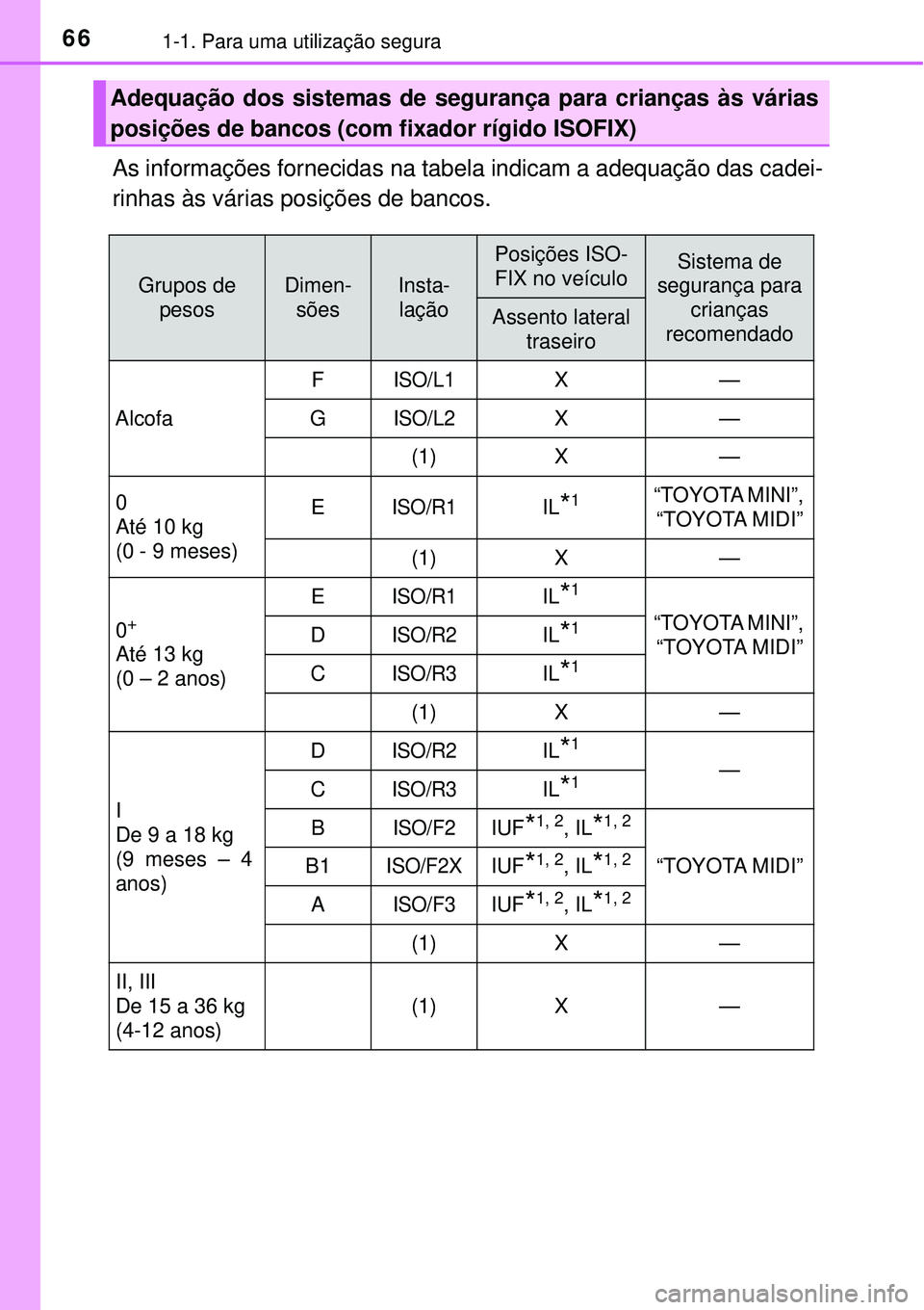 TOYOTA RAV4 2017 Manual de utilização (in Portuguese) 661-1. Para uma utilização segura
As informações fornecidas na tabela indicam a adequação das cadei-
rinhas às várias posições de bancos.
Adequação dos sistemas de segurança para criança TOYOTA RAV4 2017 Manual de utilização (in Portuguese) 661-1. Para uma utilização segura
As informações fornecidas na tabela indicam a adequação das cadei-
rinhas às várias posições de bancos.
Adequação dos sistemas de segurança para criança