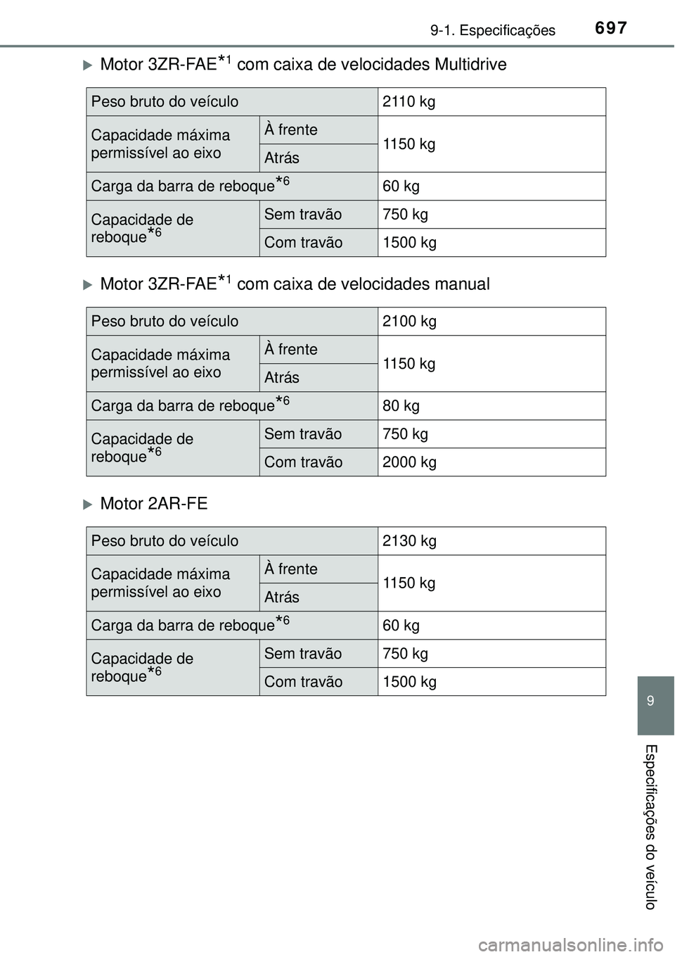 TOYOTA RAV4 2017 Manual de utilização (in Portuguese) 6979-1. Especificações
9
Especificações do veículo
Motor 3ZR-FAE*1 com caixa de velocidades Multidrive
Motor 3ZR-FAE*1 com caixa de velocidades manual
Motor 2AR-FE
Peso bruto do veículo TOYOTA RAV4 2017 Manual de utilização (in Portuguese) 6979-1. Especificações
9
Especificações do veículo
Motor 3ZR-FAE*1 com caixa de velocidades Multidrive
Motor 3ZR-FAE*1 com caixa de velocidades manual
Motor 2AR-FE
Peso bruto do veículo