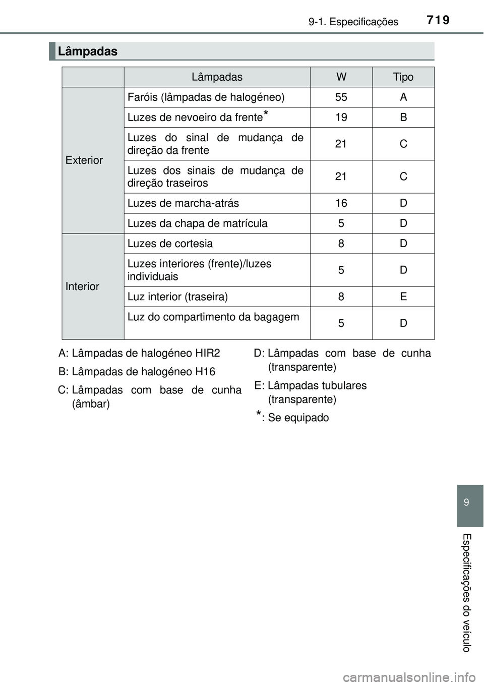 TOYOTA RAV4 2017 Manual de utilização (in Portuguese) 7199-1. Especificações
9
Especificações do veículo
Lâmpadas
LâmpadasWTipo
Exterior
Faróis (lâmpadas de halogéneo)55A
Luzes de nevoeiro da frente*19B
Luzes do sinal de mudança de
direção d TOYOTA RAV4 2017 Manual de utilização (in Portuguese) 7199-1. Especificações
9
Especificações do veículo
Lâmpadas
LâmpadasWTipo
Exterior
Faróis (lâmpadas de halogéneo)55A
Luzes de nevoeiro da frente*19B
Luzes do sinal de mudança de
direção d