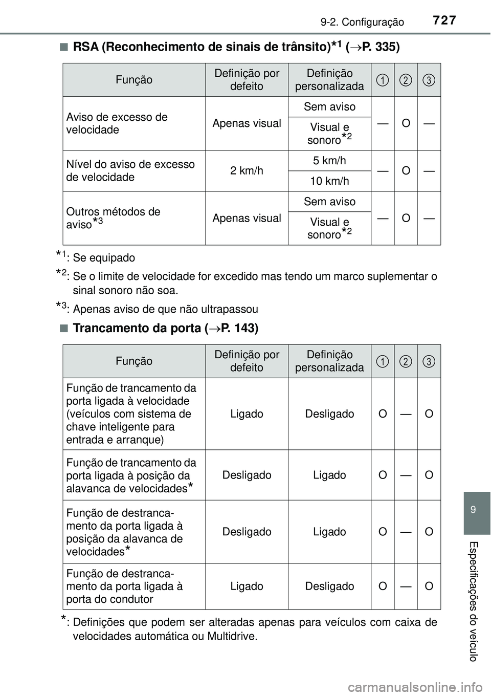 TOYOTA RAV4 2017 Manual de utilização (in Portuguese) 7279-2. Configuração
9
Especificações do veículo
nRSA (Reconhecimento de sinais de trânsito)*1 (P. 335)
*1: Se equipado
*2: Se o limite de velocidade for excedido mas tendo um marco suplement TOYOTA RAV4 2017 Manual de utilização (in Portuguese) 7279-2. Configuração
9
Especificações do veículo
nRSA (Reconhecimento de sinais de trânsito)*1 (P. 335)
*1: Se equipado
*2: Se o limite de velocidade for excedido mas tendo um marco suplement