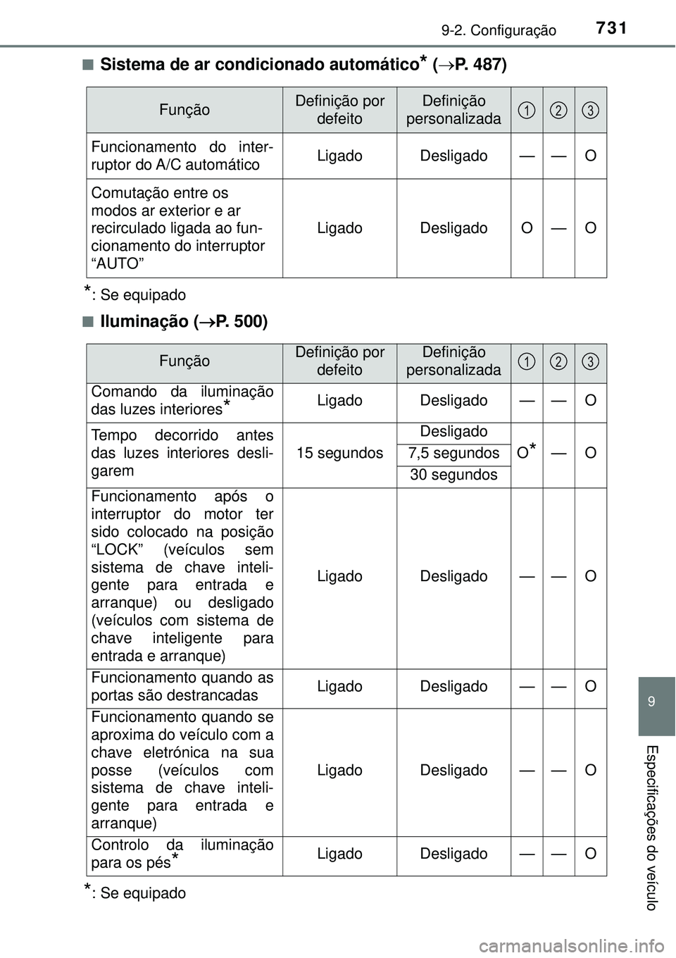 TOYOTA RAV4 2017 Manual de utilização (in Portuguese) 7319-2. Configuração
9
Especificações do veículo
nSistema de ar condicionado automático* (P. 487)
*: Se equipado
n
Iluminação (P. 500)
*: Se equipado
FunçãoDefinição por
defeitoDefi TOYOTA RAV4 2017 Manual de utilização (in Portuguese) 7319-2. Configuração
9
Especificações do veículo
nSistema de ar condicionado automático* (P. 487)
*: Se equipado
n
Iluminação (P. 500)
*: Se equipado
FunçãoDefinição por
defeitoDefi
