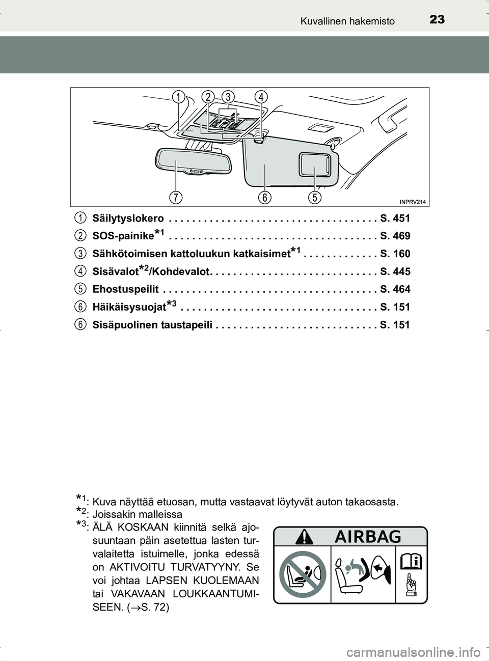 TOYOTA RAV4 2017  Omistajan Käsikirja (in Finnish) 23Kuvallinen hakemisto
OM42753FISäilytyslokero  . . . . . . . . . . . . . . . . . . . . . . . . . . . . . . . . . . . . S. 451
SOS-painike
*1 . . . . . . . . . . . . . . . . . . . . . . . . . . . . .