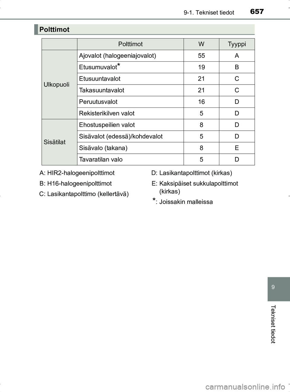 TOYOTA RAV4 2017 Omistajan Käsikirja (in Finnish) 6579-1. Tekniset tiedot
OM42753FI
9
Tekniset tiedot
Polttimot
PolttimotWTyyppi
Ulkopuoli
Ajovalot (halogeeniajovalot)55A
Etusumuvalot*19B
Etusuuntavalot21C
Takasuuntavalot21C
Peruutusvalot16D
Rekister TOYOTA RAV4 2017 Omistajan Käsikirja (in Finnish) 6579-1. Tekniset tiedot
OM42753FI
9
Tekniset tiedot
Polttimot
PolttimotWTyyppi
Ulkopuoli
Ajovalot (halogeeniajovalot)55A
Etusumuvalot*19B
Etusuuntavalot21C
Takasuuntavalot21C
Peruutusvalot16D
Rekister