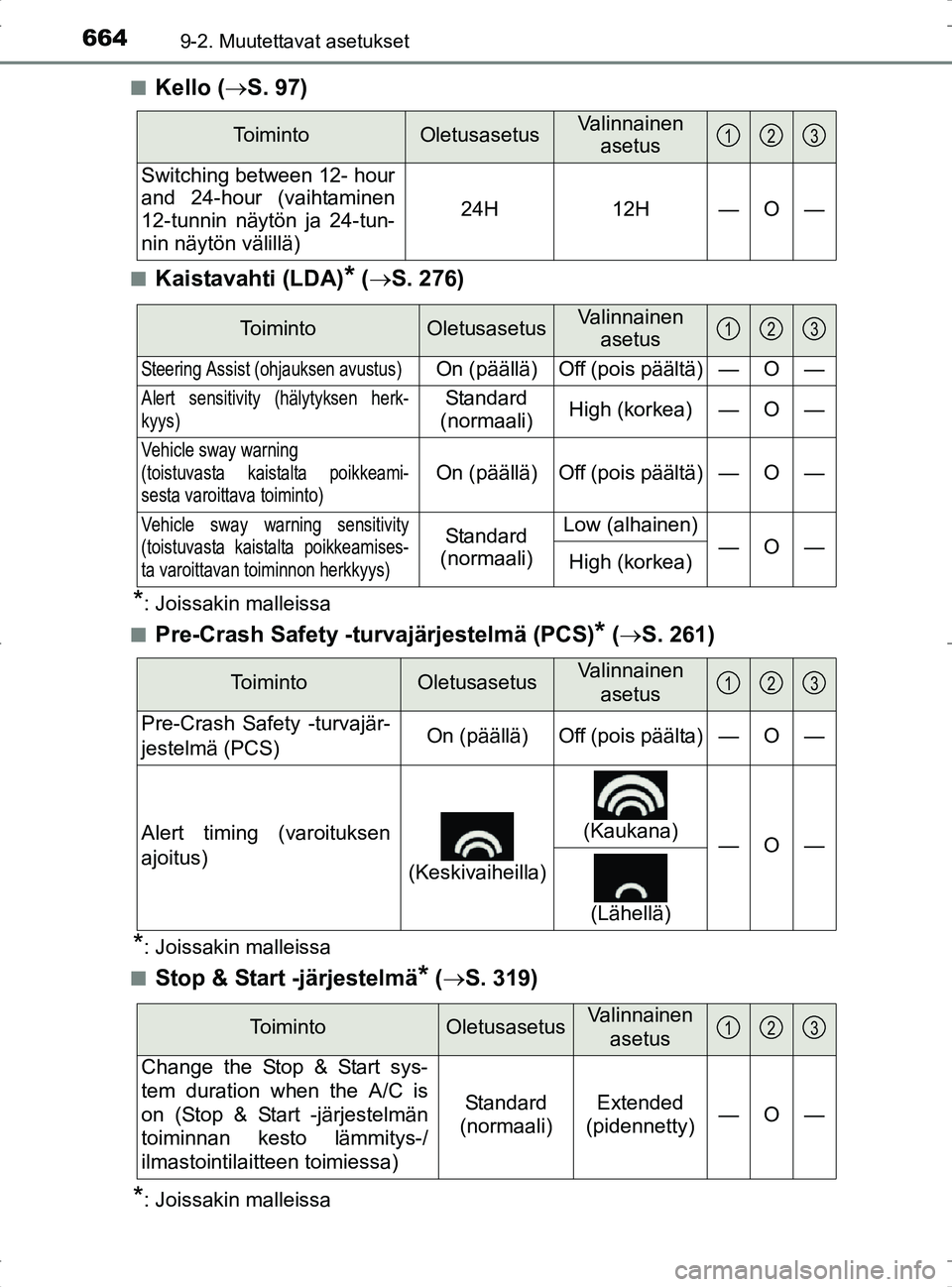 TOYOTA RAV4 2017  Omistajan Käsikirja (in Finnish) 6649-2. Muutettavat asetukset
OM42753FIn
Kello (
S. 97)
nKaistavahti (LDA)* ( S. 276)
*: Joissakin malleissa
n
Pre-Crash Safety -turvajärjestelmä (PCS)* (  S. 261)
*: Joissakin malleissa
n
