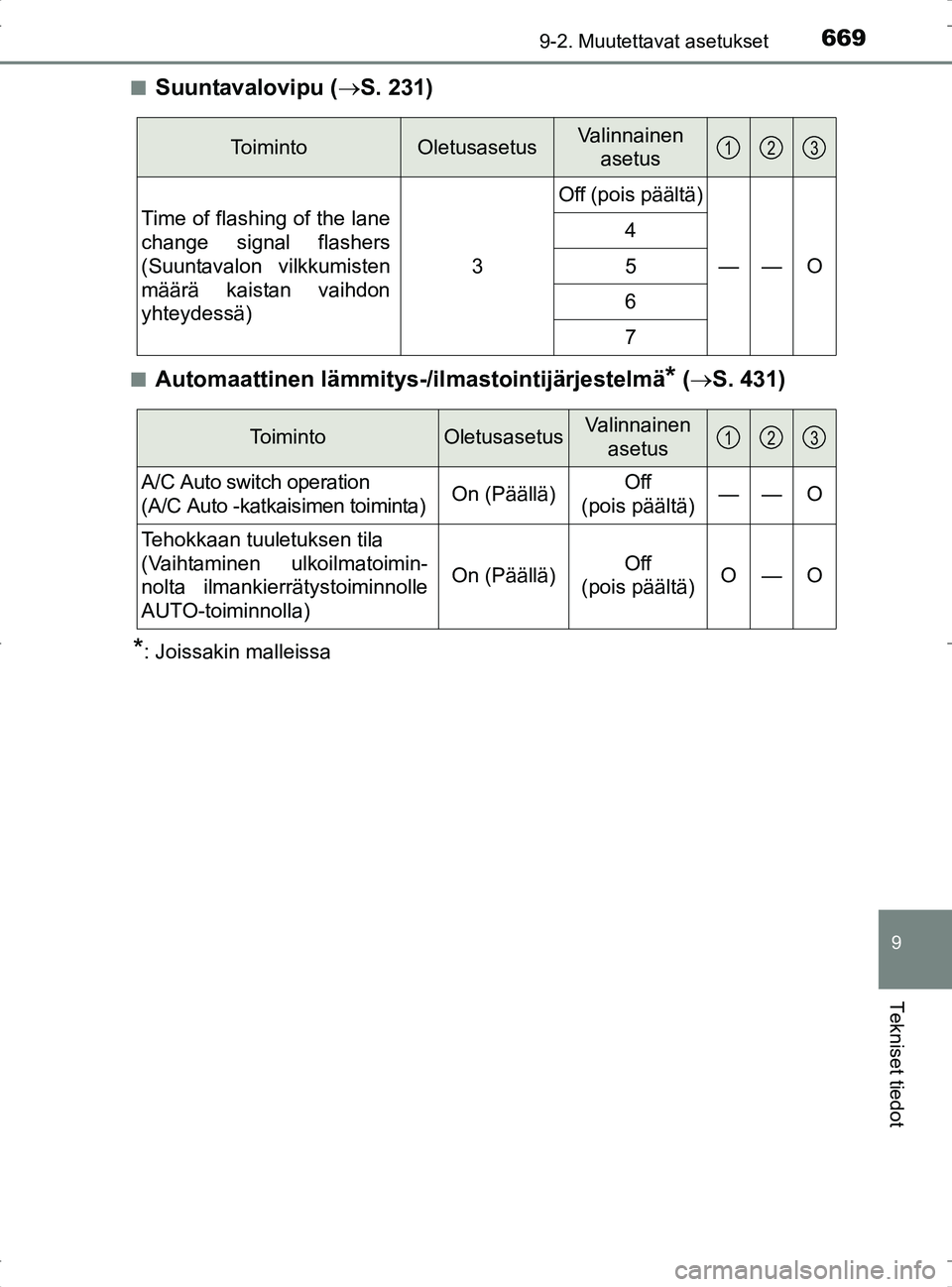 TOYOTA RAV4 2017  Omistajan Käsikirja (in Finnish) 6699-2. Muutettavat asetukset
9
Tekniset tiedot
OM42753FIn
Suuntavalovipu (
S. 231)
nAutomaattinen lämmitys-/ilmastointijärjestelmä* ( S. 431)
*: Joissakin malleissa
ToimintoOletusasetusValin