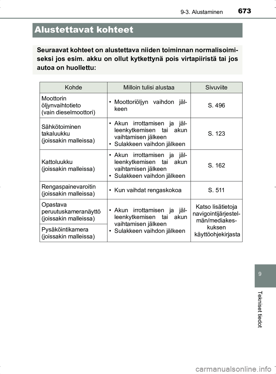 TOYOTA RAV4 2017 Omistajan Käsikirja (in Finnish) 6739-3. Alustaminen
OM42753FI
9
Tekniset tiedot
Alustettavat kohteet
Seuraavat kohteet on alustettava niiden toiminnan normalisoimi-
seksi jos esim. akku on ollut kytkettynä pois virtapiiristä tai j TOYOTA RAV4 2017 Omistajan Käsikirja (in Finnish) 6739-3. Alustaminen
OM42753FI
9
Tekniset tiedot
Alustettavat kohteet
Seuraavat kohteet on alustettava niiden toiminnan normalisoimi-
seksi jos esim. akku on ollut kytkettynä pois virtapiiristä tai j