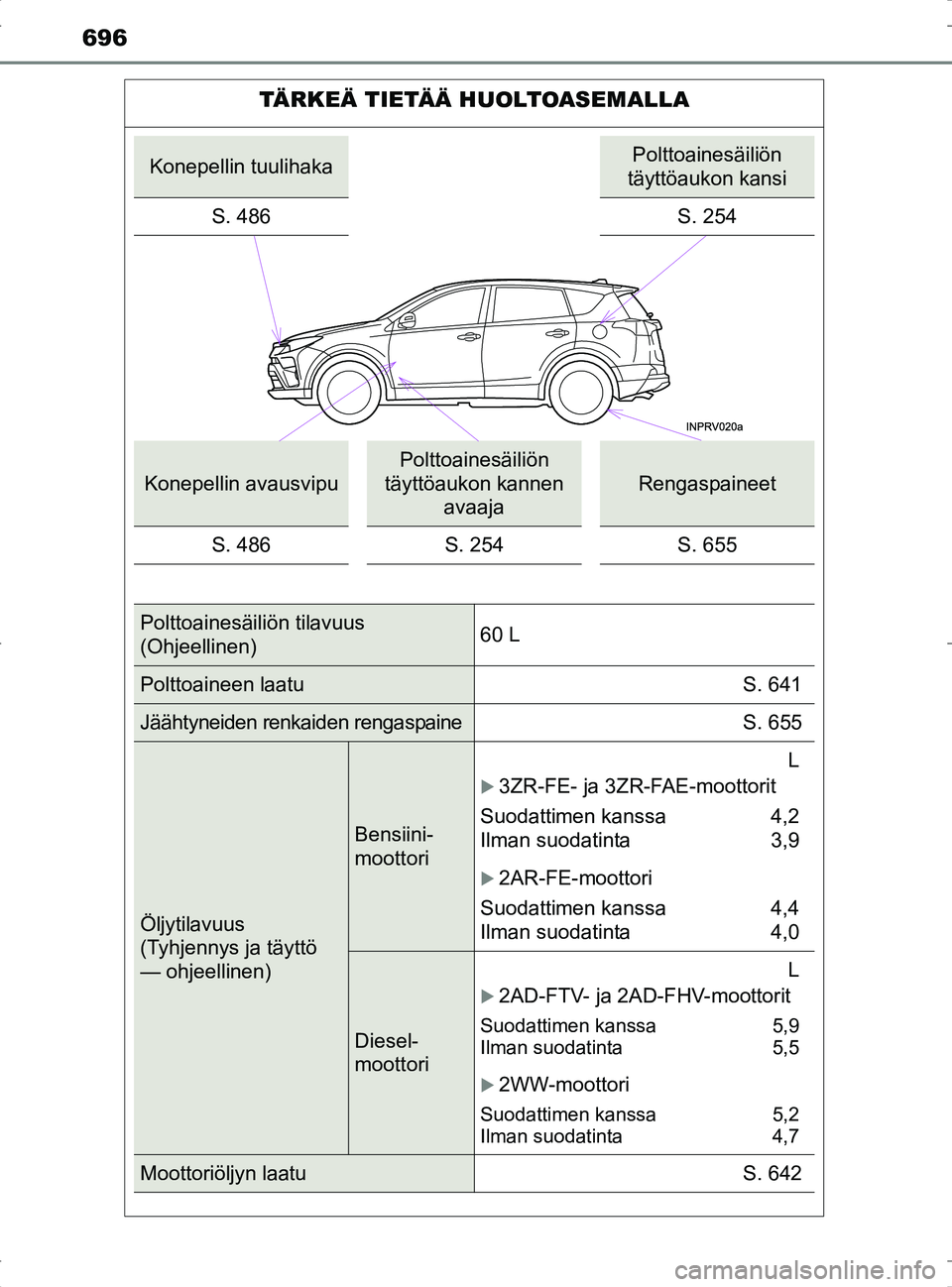 TOYOTA RAV4 2017  Omistajan Käsikirja (in Finnish) 696
OM42753FI
TÄRKEÄ TIETÄÄ HUOLTOASEMALLA
Konepellin tuulihakaPolttoainesäiliön 
täyttöaukon kansi
S. 486
S. 254
Konepellin avausvipu
Polttoainesäiliön 
täyttöaukon kannen  avaaja
Rengasp