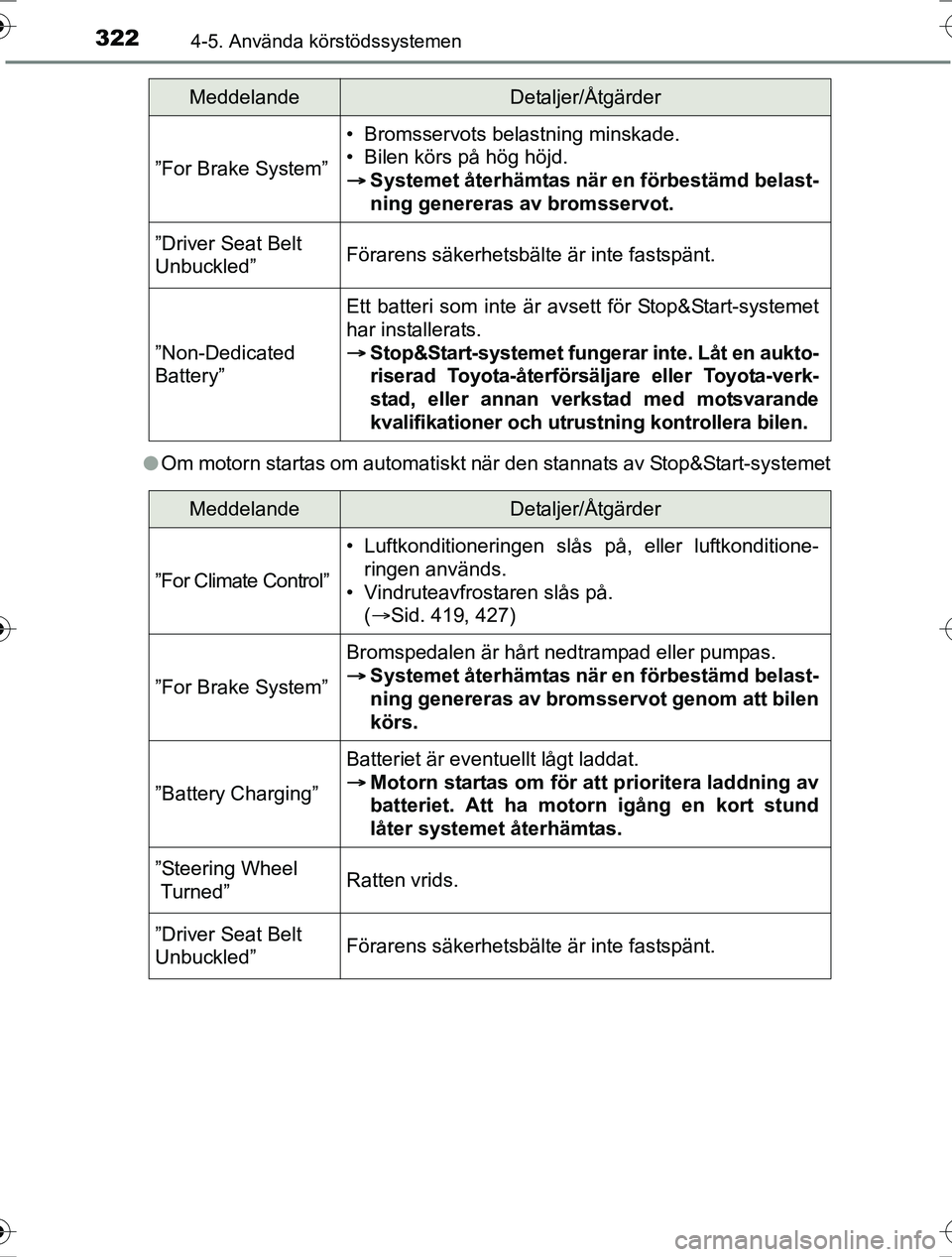 TOYOTA RAV4 2017 Bruksanvisningar (in Swedish) 3224-5. Använda körstödssystemen
OM42753SEl
Om motorn startas om automatiskt när den stannats av Stop&Start-systemet
”For Brake System”
• Bromsservots belastning minskade.
• Bilen körs p TOYOTA RAV4 2017 Bruksanvisningar (in Swedish) 3224-5. Använda körstödssystemen
OM42753SEl
Om motorn startas om automatiskt när den stannats av Stop&Start-systemet
”For Brake System”
• Bromsservots belastning minskade.
• Bilen körs p