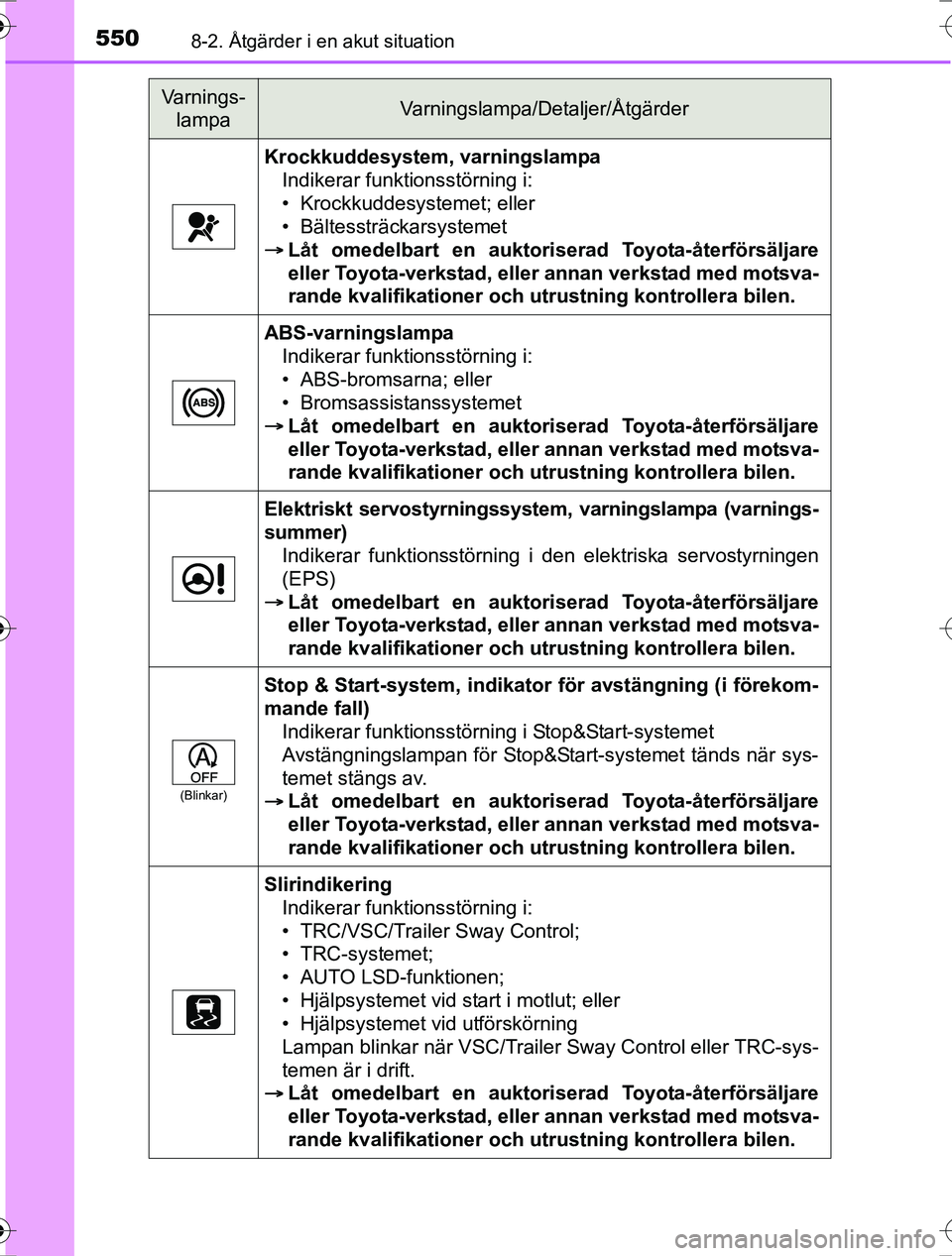 TOYOTA RAV4 2017 Bruksanvisningar (in Swedish) 5508-2. Åtgärder i en akut situation
OM42753SE
Krockkuddesystem, varningslampaIndikerar funktionsstörning i:
• Krockkuddesystemet; eller
• Bältessträckarsystemet
Låt omedelbart en auktor TOYOTA RAV4 2017 Bruksanvisningar (in Swedish) 5508-2. Åtgärder i en akut situation
OM42753SE
Krockkuddesystem, varningslampaIndikerar funktionsstörning i:
• Krockkuddesystemet; eller
• Bältessträckarsystemet
Låt omedelbart en auktor