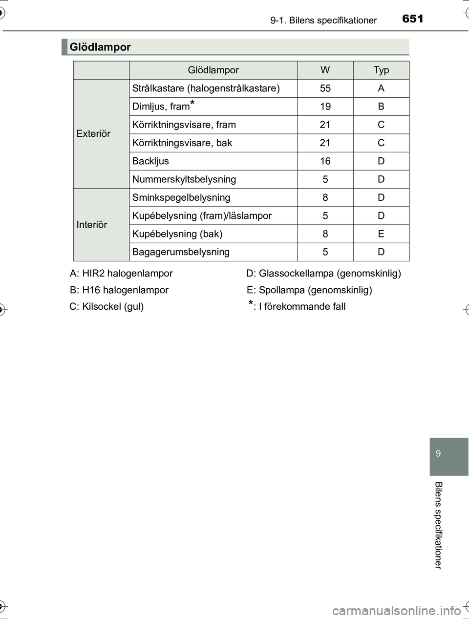 TOYOTA RAV4 2017 Bruksanvisningar (in Swedish) 6519-1. Bilens specifikationer
OM42753SE
9
Bilens specifikationer
Glödlampor
GlödlamporWTy p
Exteriör
Strålkastare (halogenstrålkastare)55A
Dimljus, fram*19B
Körriktningsvisare, fram21C
Körrikt TOYOTA RAV4 2017 Bruksanvisningar (in Swedish) 6519-1. Bilens specifikationer
OM42753SE
9
Bilens specifikationer
Glödlampor
GlödlamporWTy p
Exteriör
Strålkastare (halogenstrålkastare)55A
Dimljus, fram*19B
Körriktningsvisare, fram21C
Körrikt