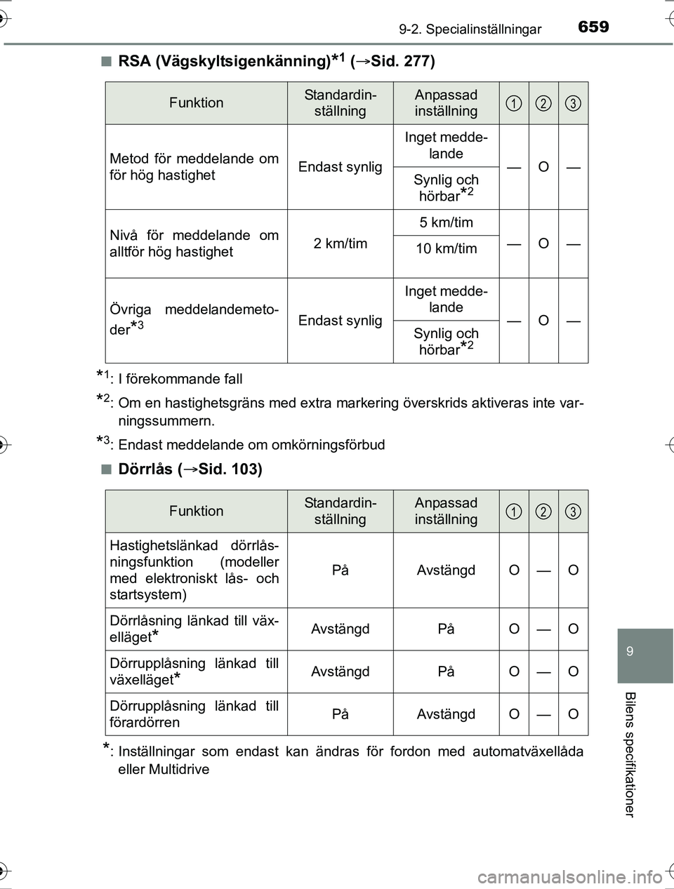 TOYOTA RAV4 2017 Bruksanvisningar (in Swedish) 6599-2. Specialinställningar
9
Bilens specifikationer
OM42753SEn
RSA (Vägskyltsigenkänning)*1 (
Sid. 277)
*1: I förekommande fall
*2: Om en hastighetsgräns med extra markering överskrids akt TOYOTA RAV4 2017 Bruksanvisningar (in Swedish) 6599-2. Specialinställningar
9
Bilens specifikationer
OM42753SEn
RSA (Vägskyltsigenkänning)*1 (
Sid. 277)
*1: I förekommande fall
*2: Om en hastighetsgräns med extra markering överskrids akt