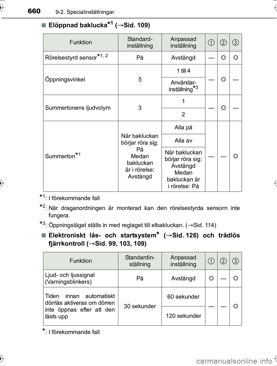 TOYOTA RAV4 2017 Bruksanvisningar (in Swedish) 6609-2. Specialinställningar
OM42753SEn
Elöppnad baklucka*1 (
Sid. 109)
*1: I förekommande fall
*2: När draganordningen är monterad kan den rörelsestyrda sensorn inte
fungera.
*3: Öppningsl TOYOTA RAV4 2017 Bruksanvisningar (in Swedish) 6609-2. Specialinställningar
OM42753SEn
Elöppnad baklucka*1 (
Sid. 109)
*1: I förekommande fall
*2: När draganordningen är monterad kan den rörelsestyrda sensorn inte
fungera.
*3: Öppningsl