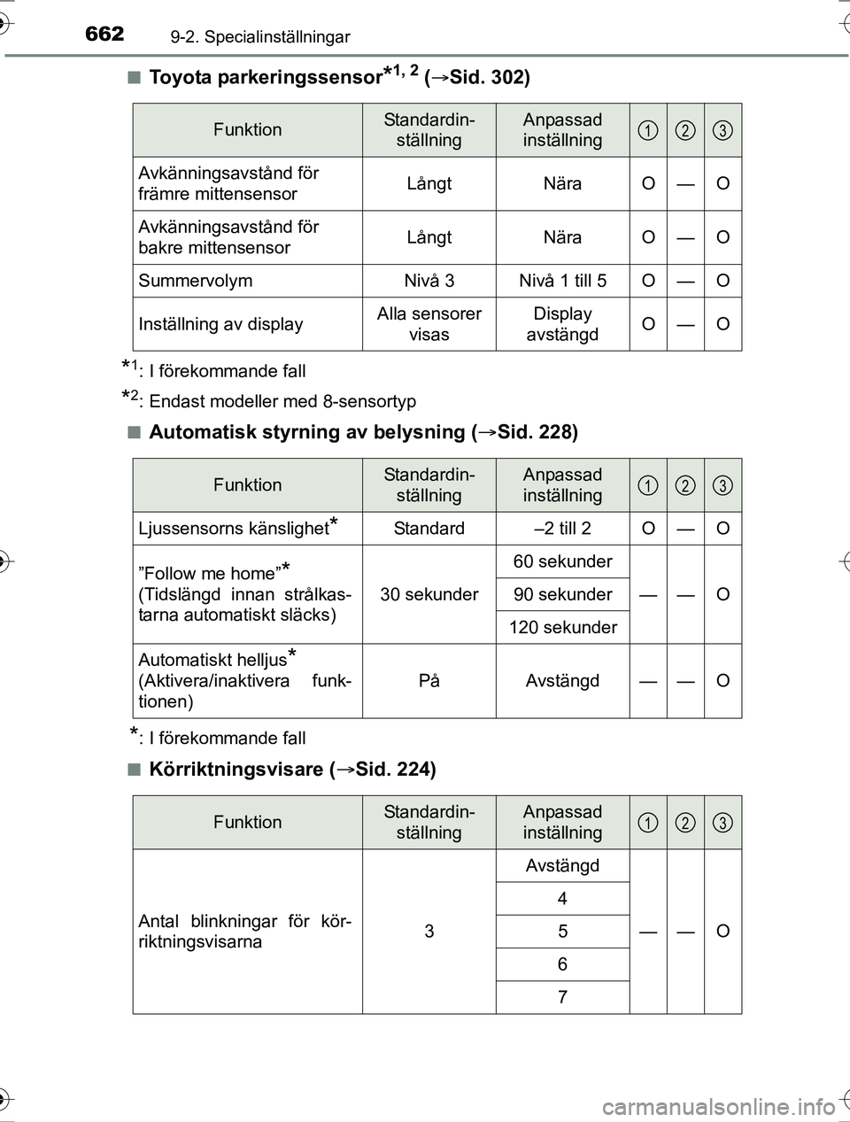TOYOTA RAV4 2017 Bruksanvisningar (in Swedish) 6629-2. Specialinställningar
OM42753SEn
Toyota parkeringssensor*1, 2 (Sid. 302)
*1: I förekommande fall
*2: Endast modeller med 8-sensortyp
n
Automatisk styrning av belysning ( Sid. 228)
*: I TOYOTA RAV4 2017 Bruksanvisningar (in Swedish) 6629-2. Specialinställningar
OM42753SEn
Toyota parkeringssensor*1, 2 (Sid. 302)
*1: I förekommande fall
*2: Endast modeller med 8-sensortyp
n
Automatisk styrning av belysning ( Sid. 228)
*: I