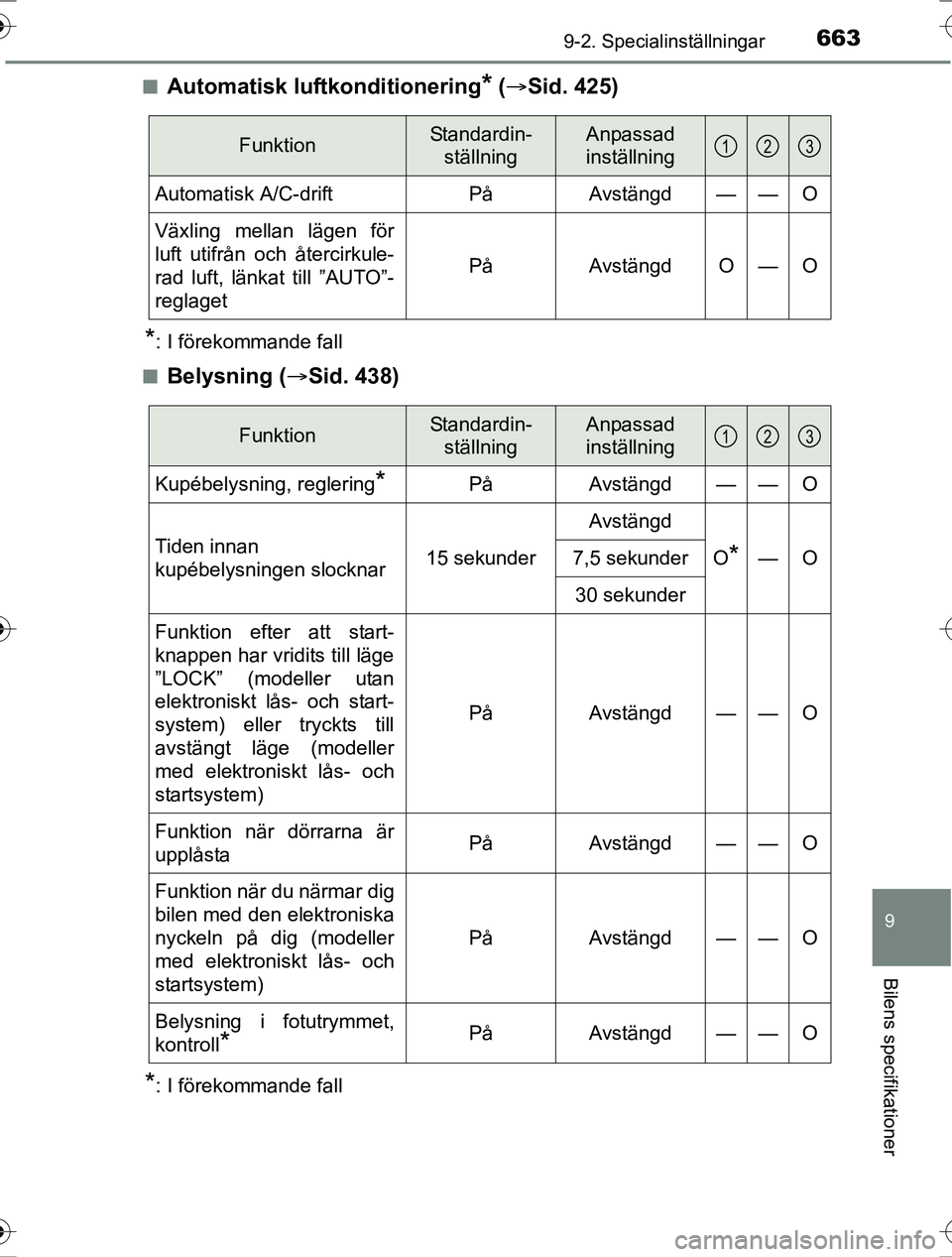 TOYOTA RAV4 2017  Bruksanvisningar (in Swedish) 6639-2. Specialinställningar
9
Bilens specifikationer
OM42753SEn
Automatisk luftkonditionering* (
 Sid. 425)
*: I förekommande fall
n
Belysning ( Sid. 438)
*: I förekommande fall
FunktionStan