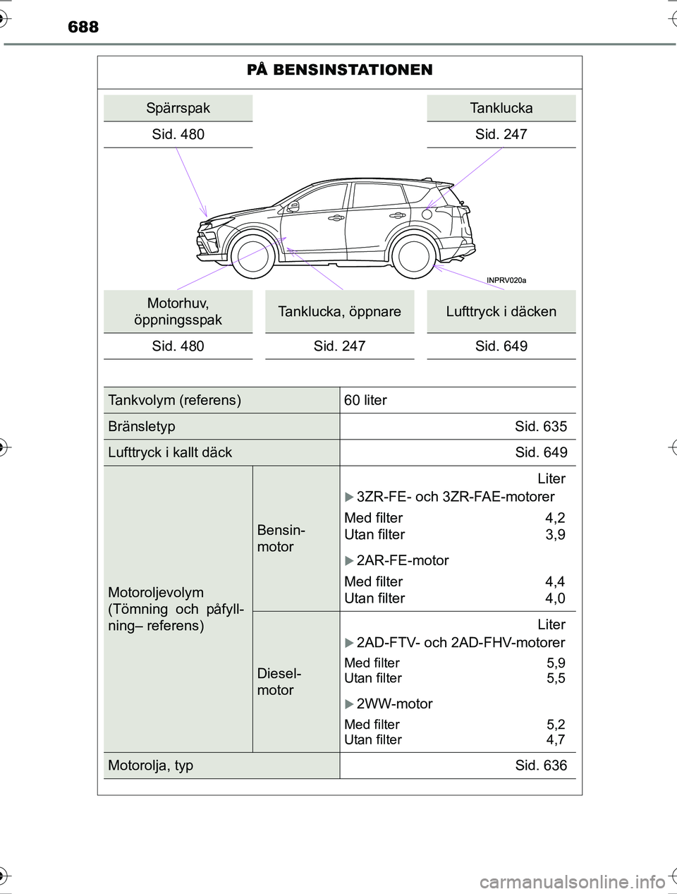 TOYOTA RAV4 2017  Bruksanvisningar (in Swedish) 688
OM42753SE
PÅ BENSINSTATIONEN
SpärrspakTanklucka
Sid. 480
Sid. 247
Motorhuv, 
öppningsspakTanklucka, öppnareLufttryck i däcken
Sid. 480 Sid. 247 Sid. 649
Tankvolym (referens) 60 liter
Bränsle