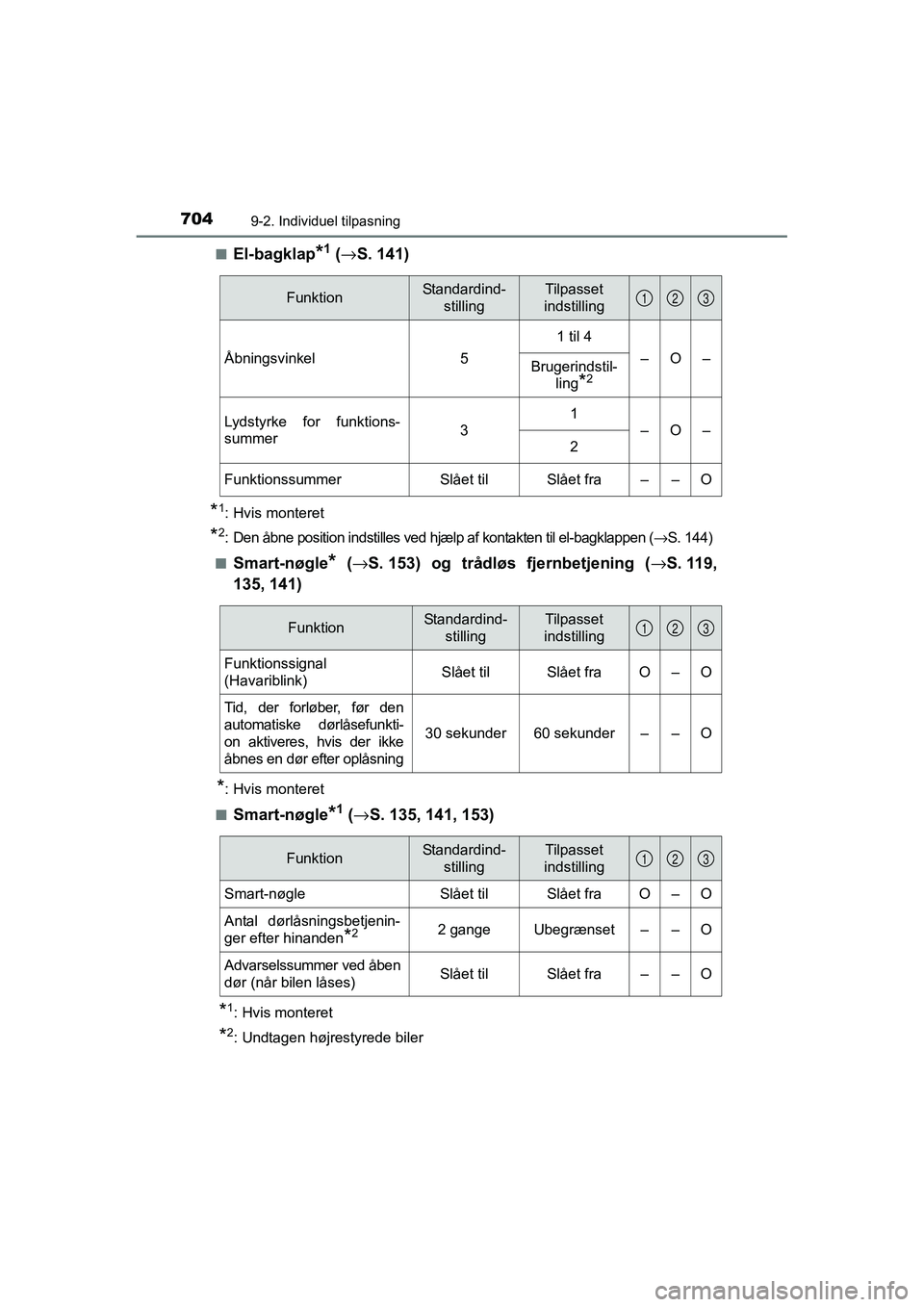 TOYOTA RAV4 2016 Brugsanvisning (in Danish) 7049-2. Individuel tilpasning
OM42A45DK■
El-bagklap*1 (
→ S. 141)
*1: Hvis monteret
*2: Den åbne position indstilles ved hjælp af kontakten til el-bag klappen (→S. 144)
■
Smart-nøgle* ( → TOYOTA RAV4 2016 Brugsanvisning (in Danish) 7049-2. Individuel tilpasning
OM42A45DK■
El-bagklap*1 (
→ S. 141)
*1: Hvis monteret
*2: Den åbne position indstilles ved hjælp af kontakten til el-bag klappen (→S. 144)
■
Smart-nøgle* ( →