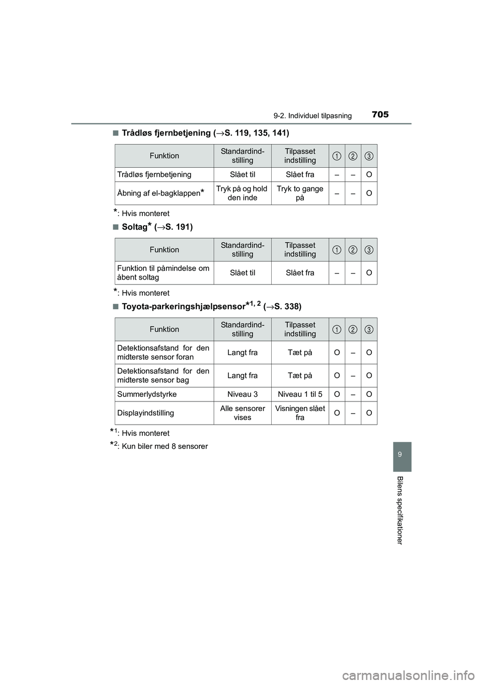 TOYOTA RAV4 2016 Brugsanvisning (in Danish) 7059-2. Individuel tilpasning
9
Bilens specifikationer
OM42A45DK■
Trådløs fjernbetjening (
→S. 119, 135, 141)
*: Hvis monteret
■
Soltag* ( → S. 191)
*: Hvis monteret
■
Toyota-parkeringshj TOYOTA RAV4 2016 Brugsanvisning (in Danish) 7059-2. Individuel tilpasning
9
Bilens specifikationer
OM42A45DK■
Trådløs fjernbetjening (
→S. 119, 135, 141)
*: Hvis monteret
■
Soltag* ( → S. 191)
*: Hvis monteret
■
Toyota-parkeringshj